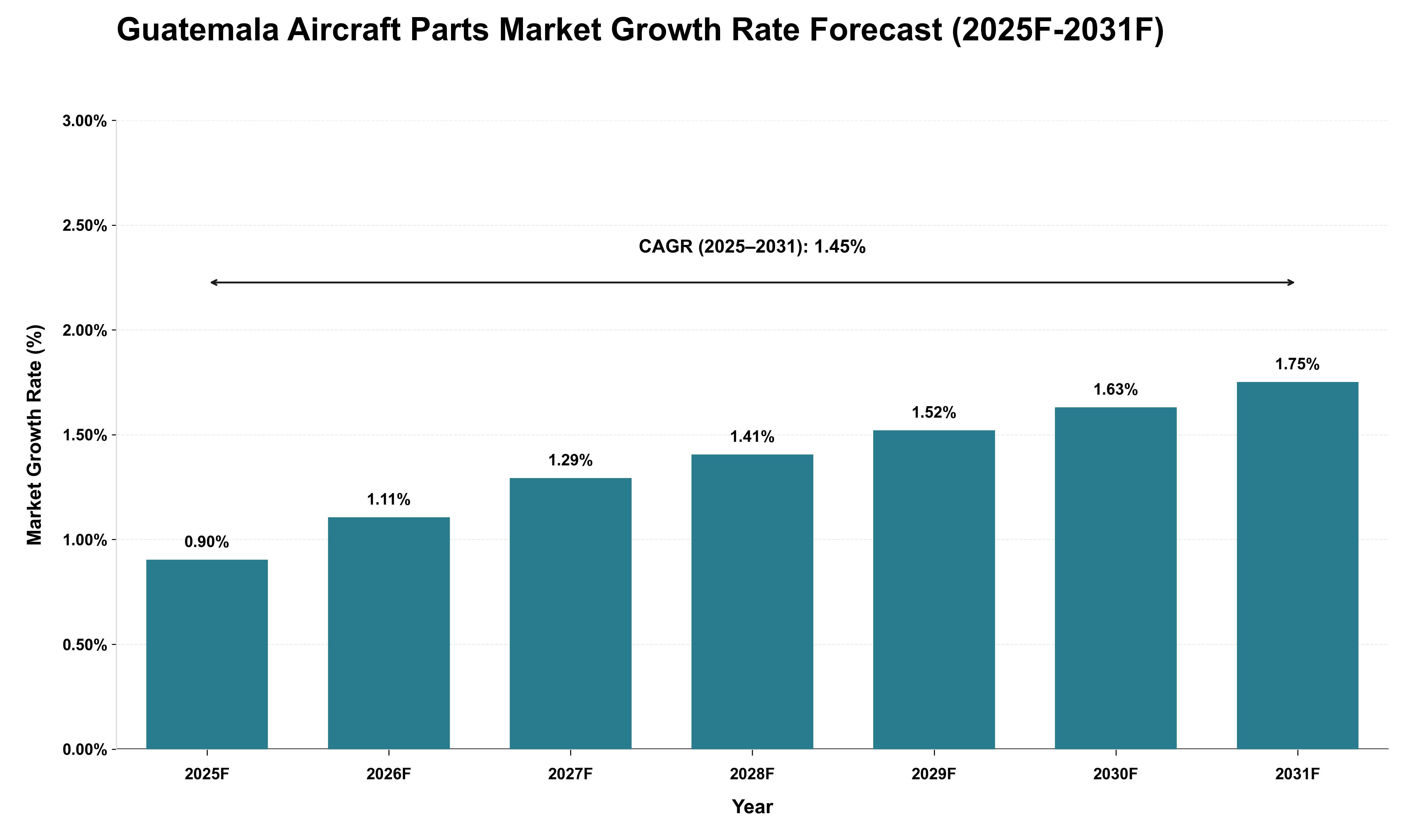 Guatemala Aircraft Parts Market Growth Rate Analysis (2025 - 2031)