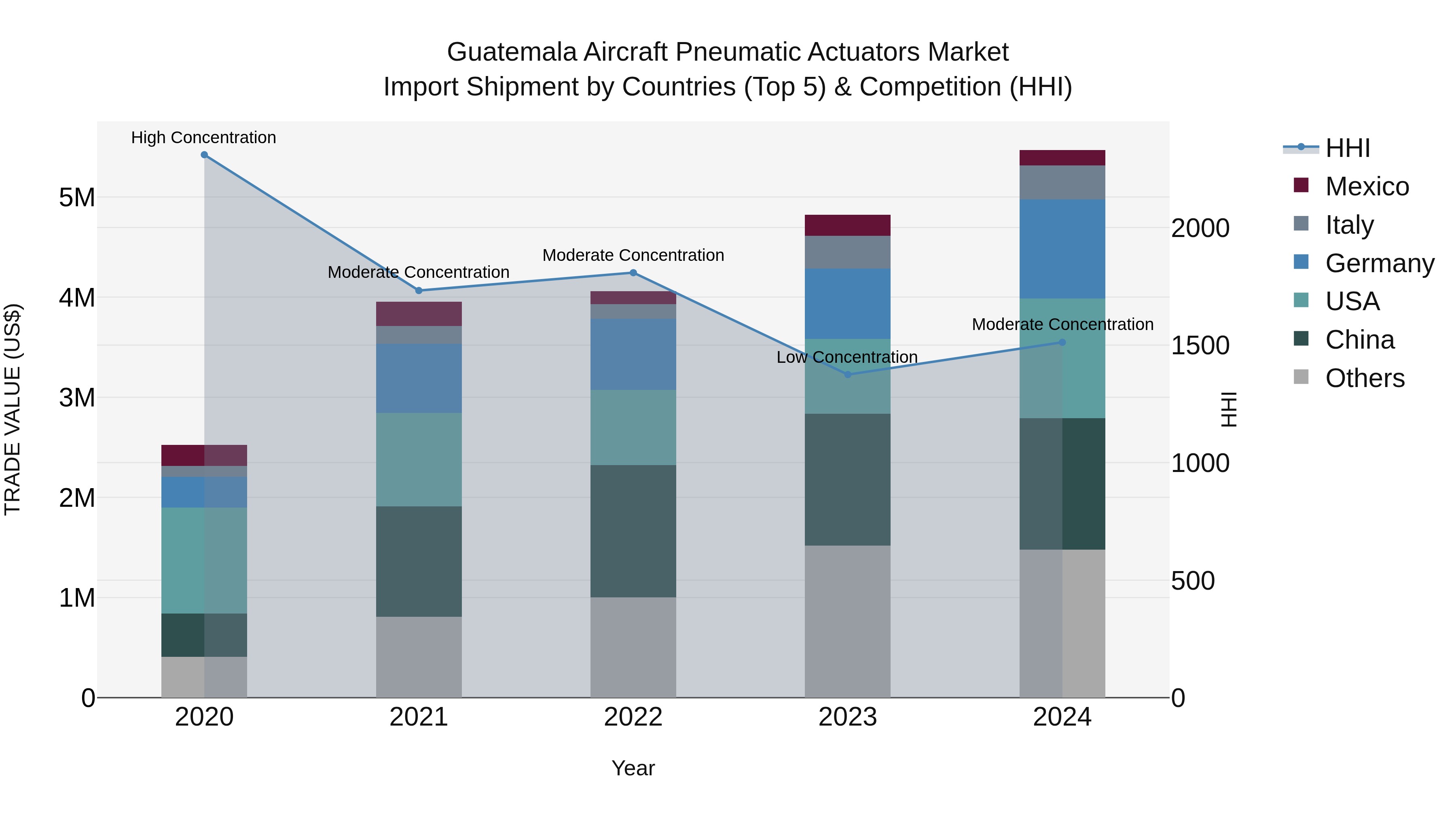 Guatemala Aircraft Pneumatic Actuators Market Top 5 Importing Countries and Market Competition (HHI) Analysis