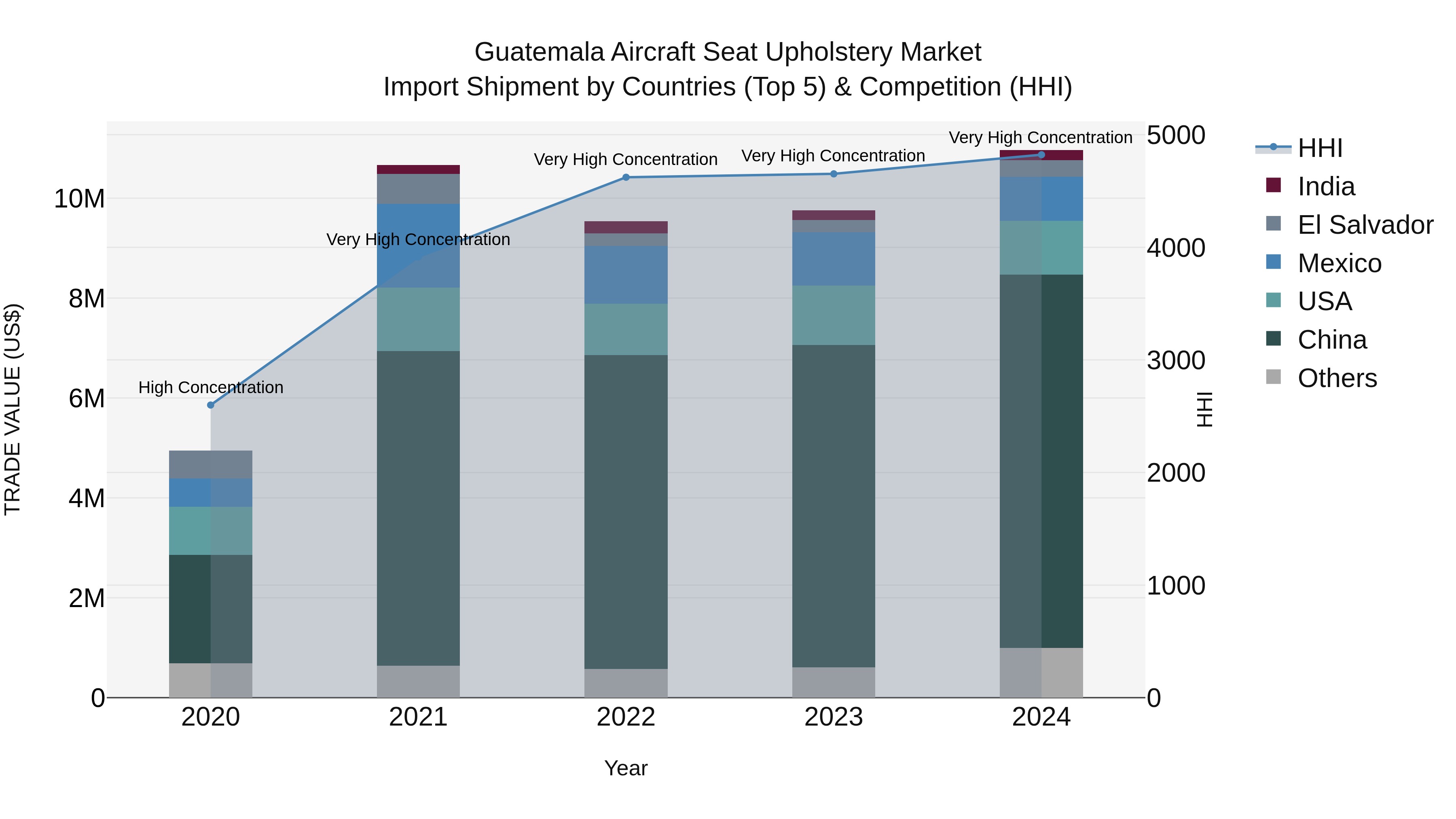 Guatemala Aircraft Seat Upholstery Market Top 5 Importing Countries and Market Competition (HHI) Analysis