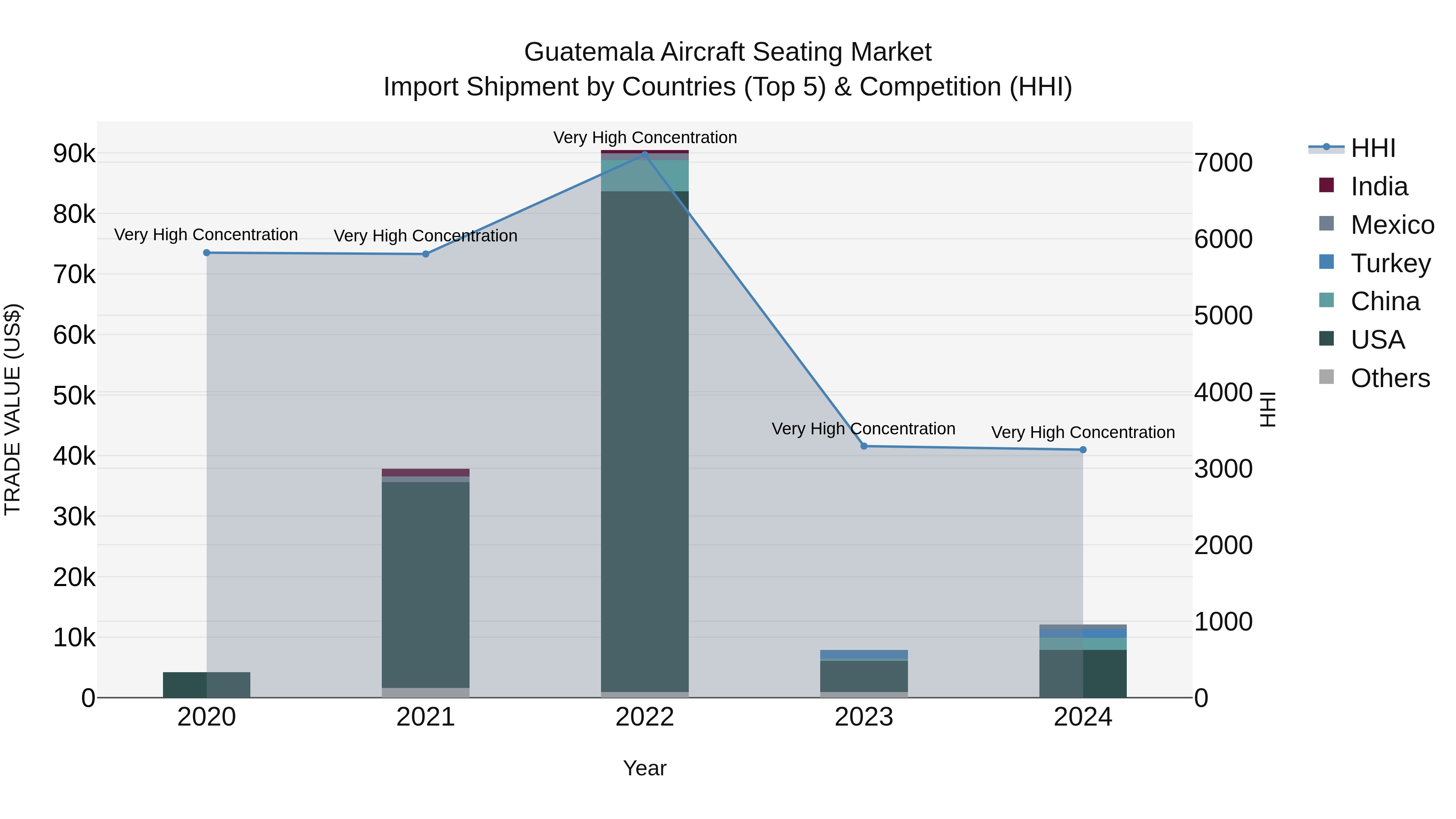 Guatemala Aircraft Seating Market Top 5 Importing Countries and Market Competition (HHI) Analysis