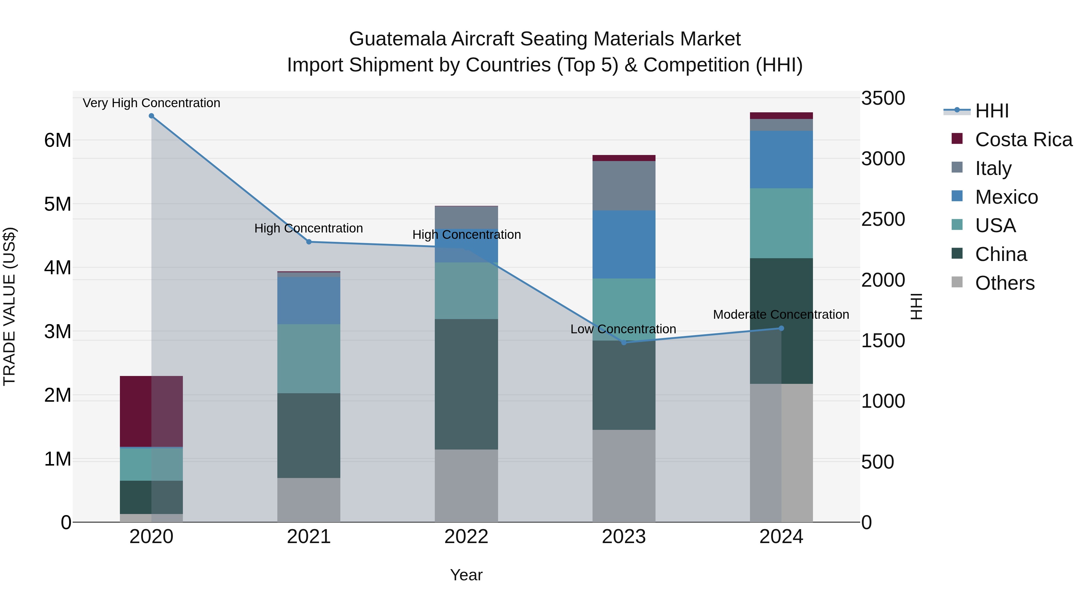 Guatemala Aircraft Seating Materials Market Top 5 Importing Countries and Market Competition (HHI) Analysis