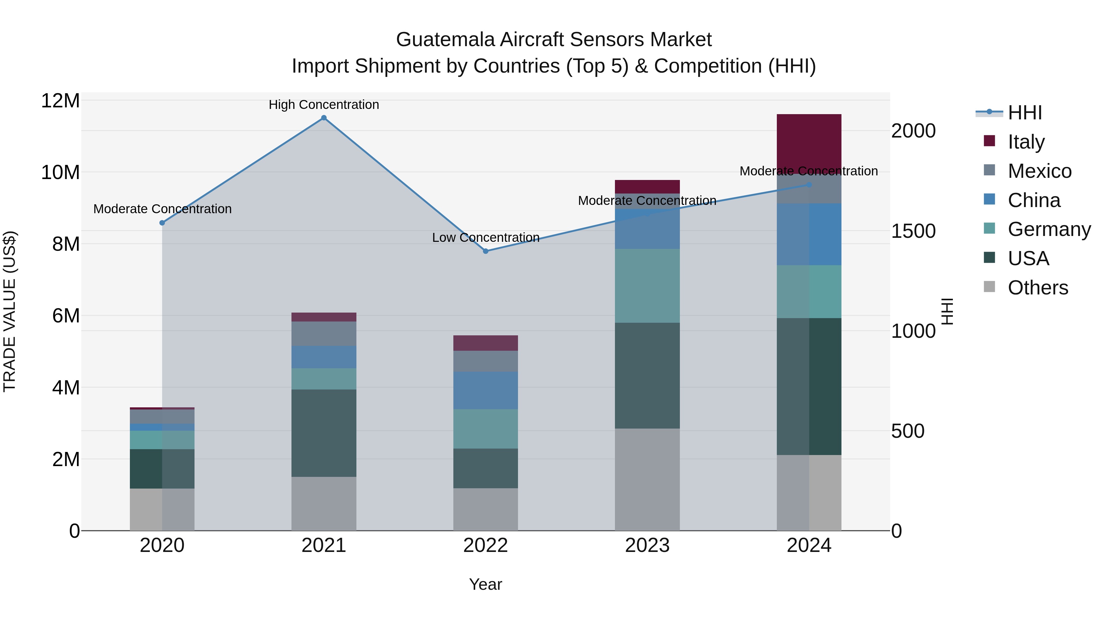 Guatemala Aircraft Sensors Market Top 5 Importing Countries and Market Competition (HHI) Analysis