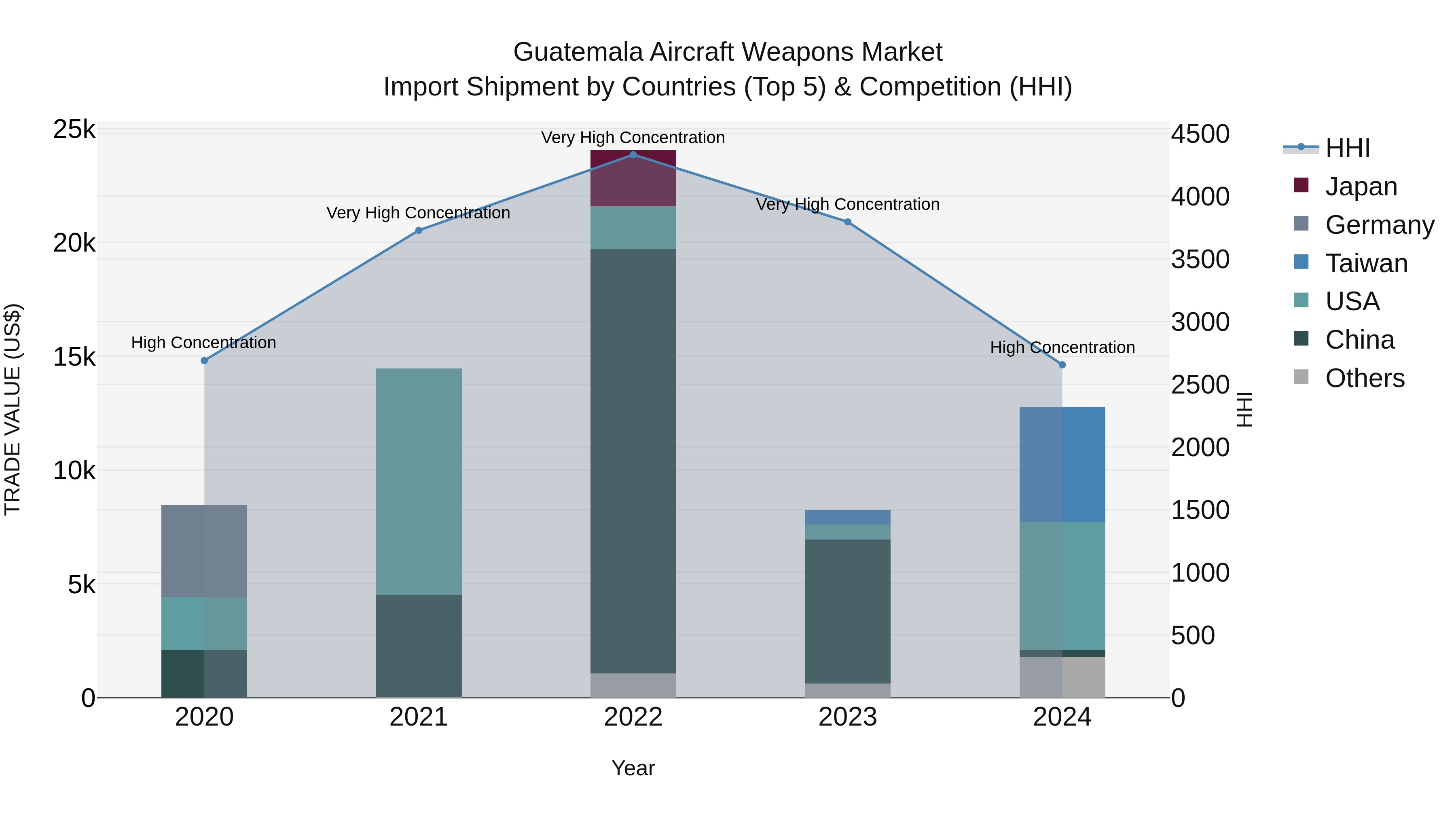 Guatemala Aircraft Weapons Market Top 5 Importing Countries and Market Competition (HHI) Analysis