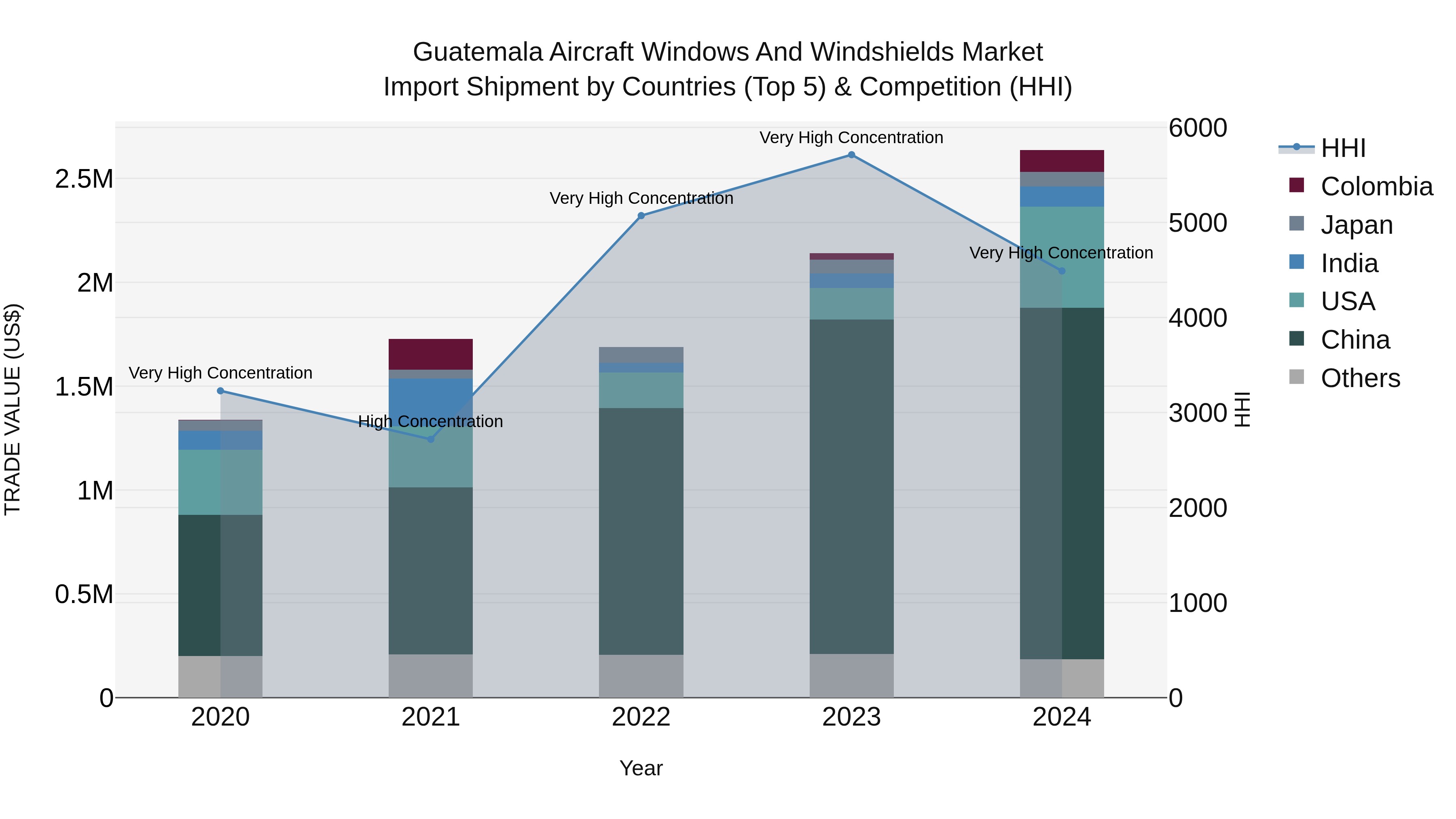 Guatemala Aircraft Windows And Windshields Market Top 5 Importing Countries and Market Competition (HHI) Analysis