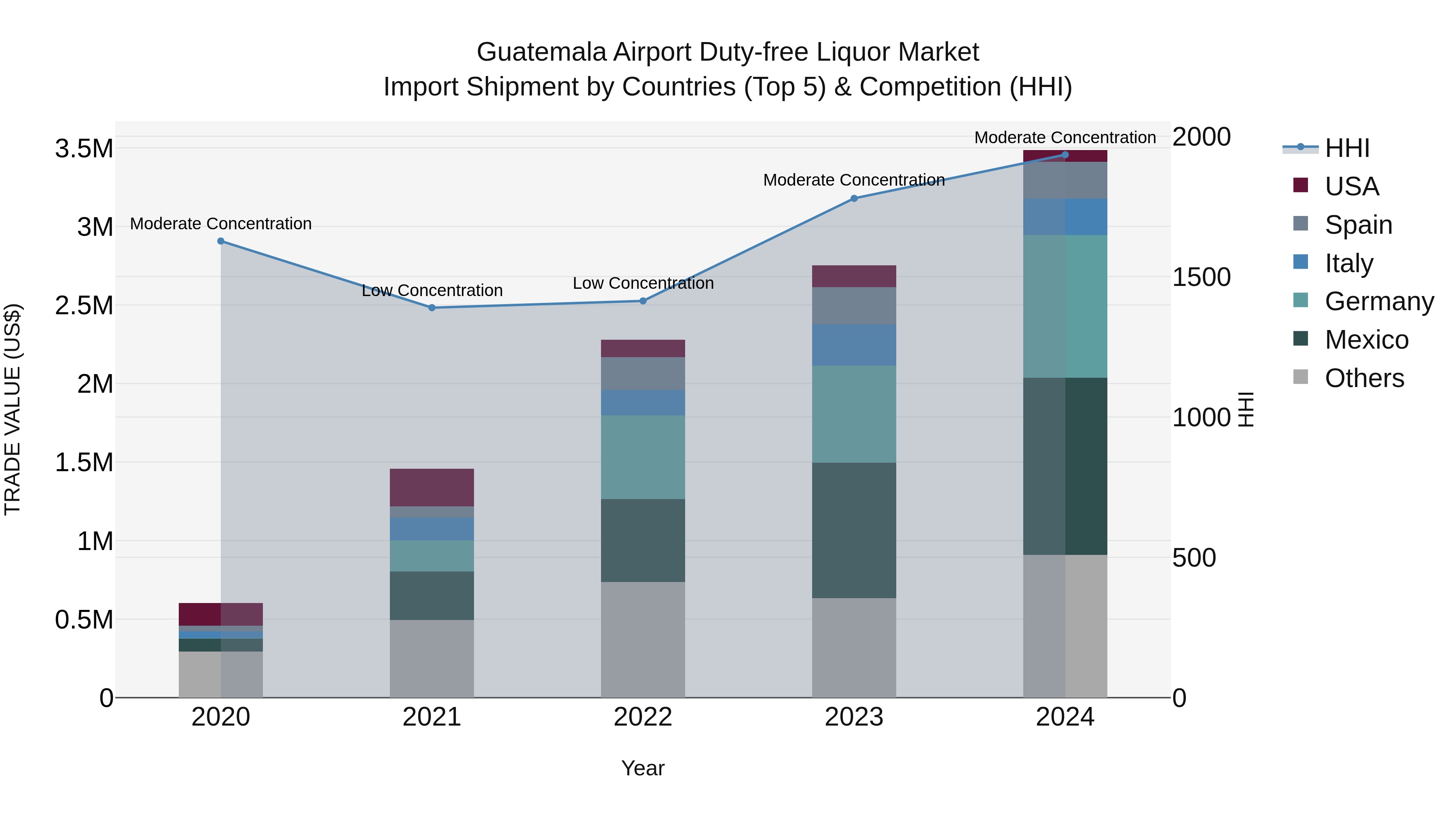 Guatemala Airport Duty Free Liquor Market Top 5 Importing Countries and Market Competition (HHI) Analysis
