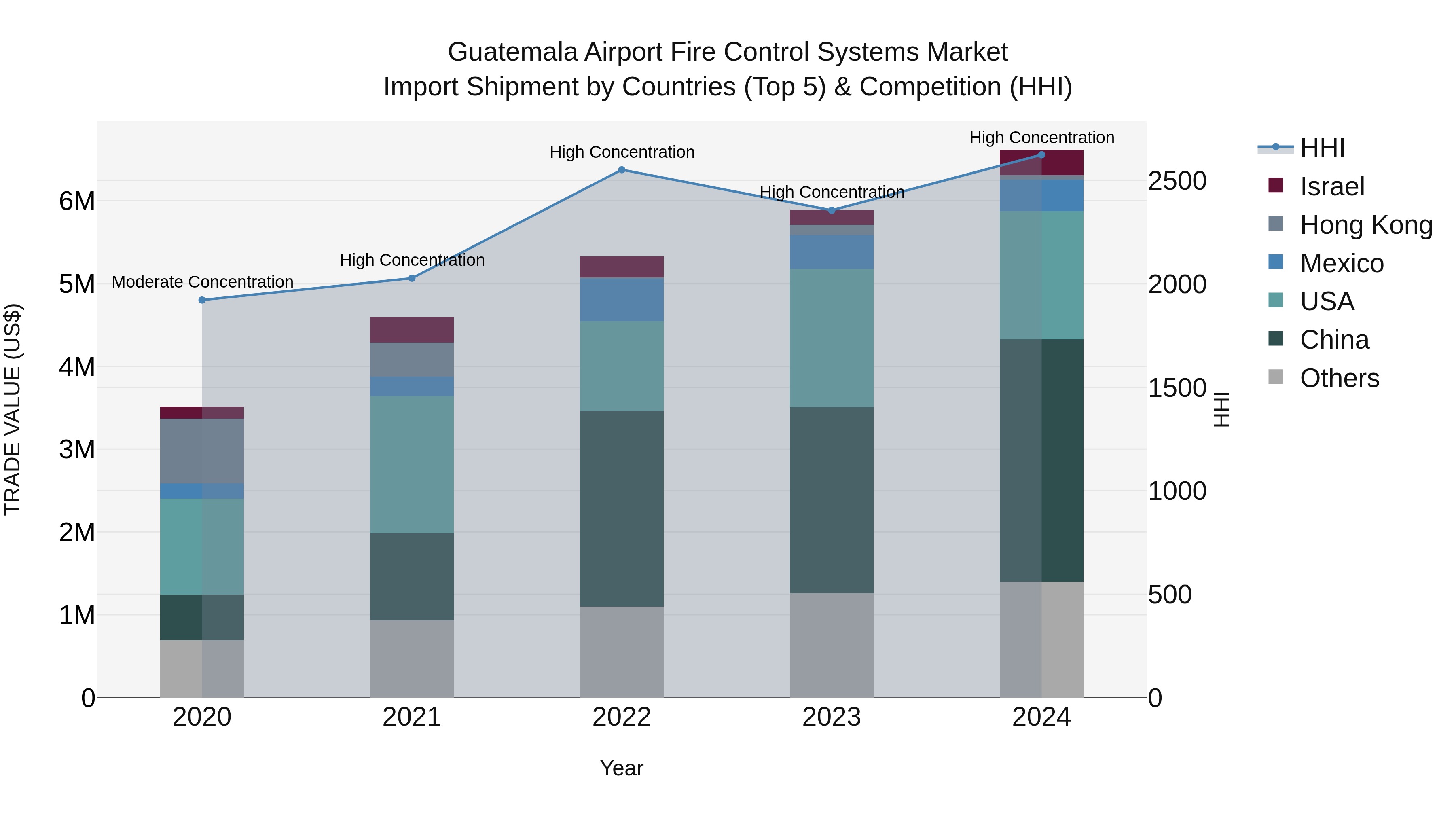 Guatemala Airport Fire Control Systems Market Top 5 Importing Countries and Market Competition (HHI) Analysis