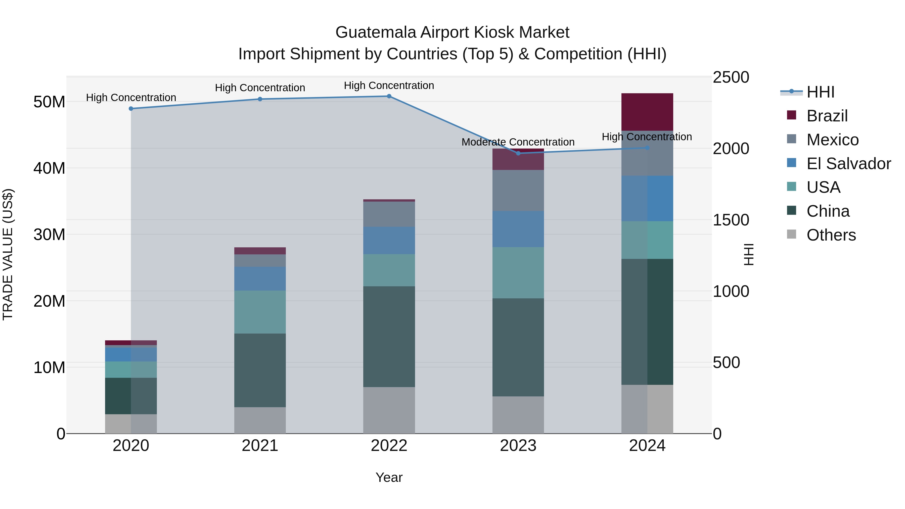 Guatemala Airport Kiosk Market Top 5 Importing Countries and Market Competition (HHI) Analysis