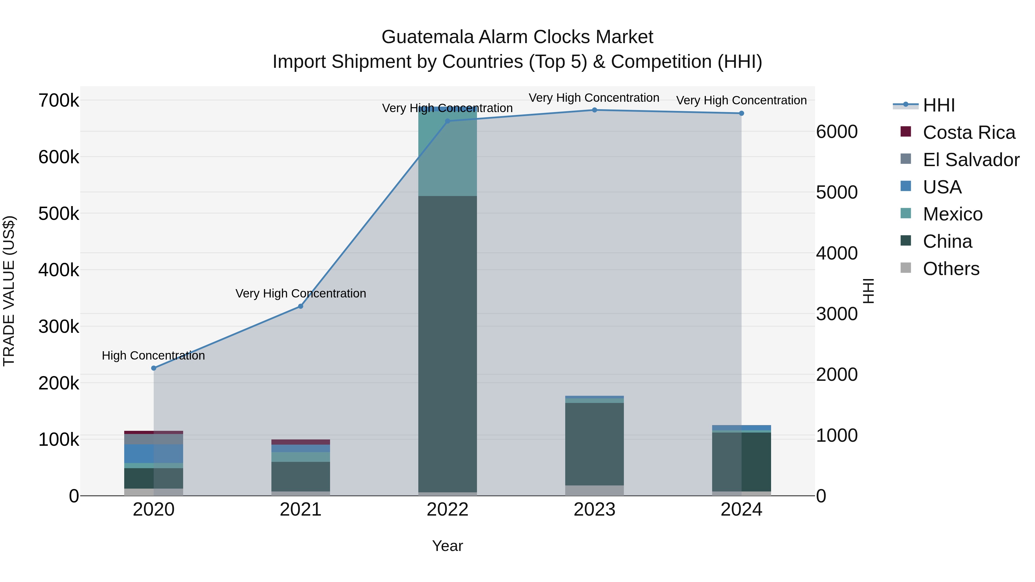Guatemala Alarm Clocks Market Top 5 Importing Countries and Market Competition (HHI) Analysis