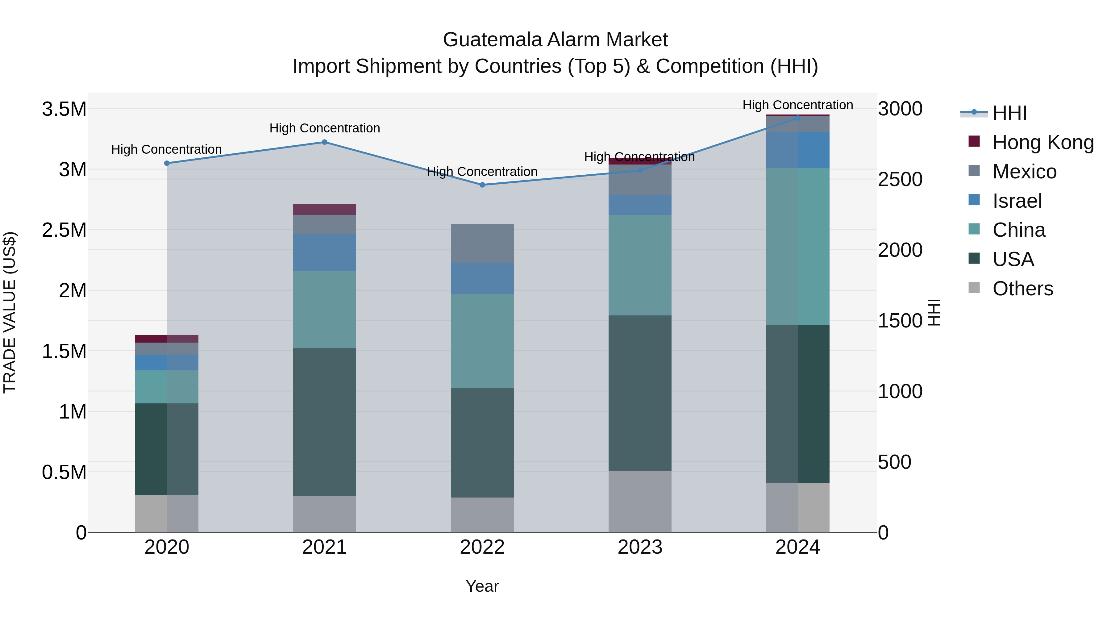 Guatemala Alarm Market Top 5 Importing Countries and Market Competition (HHI) Analysis