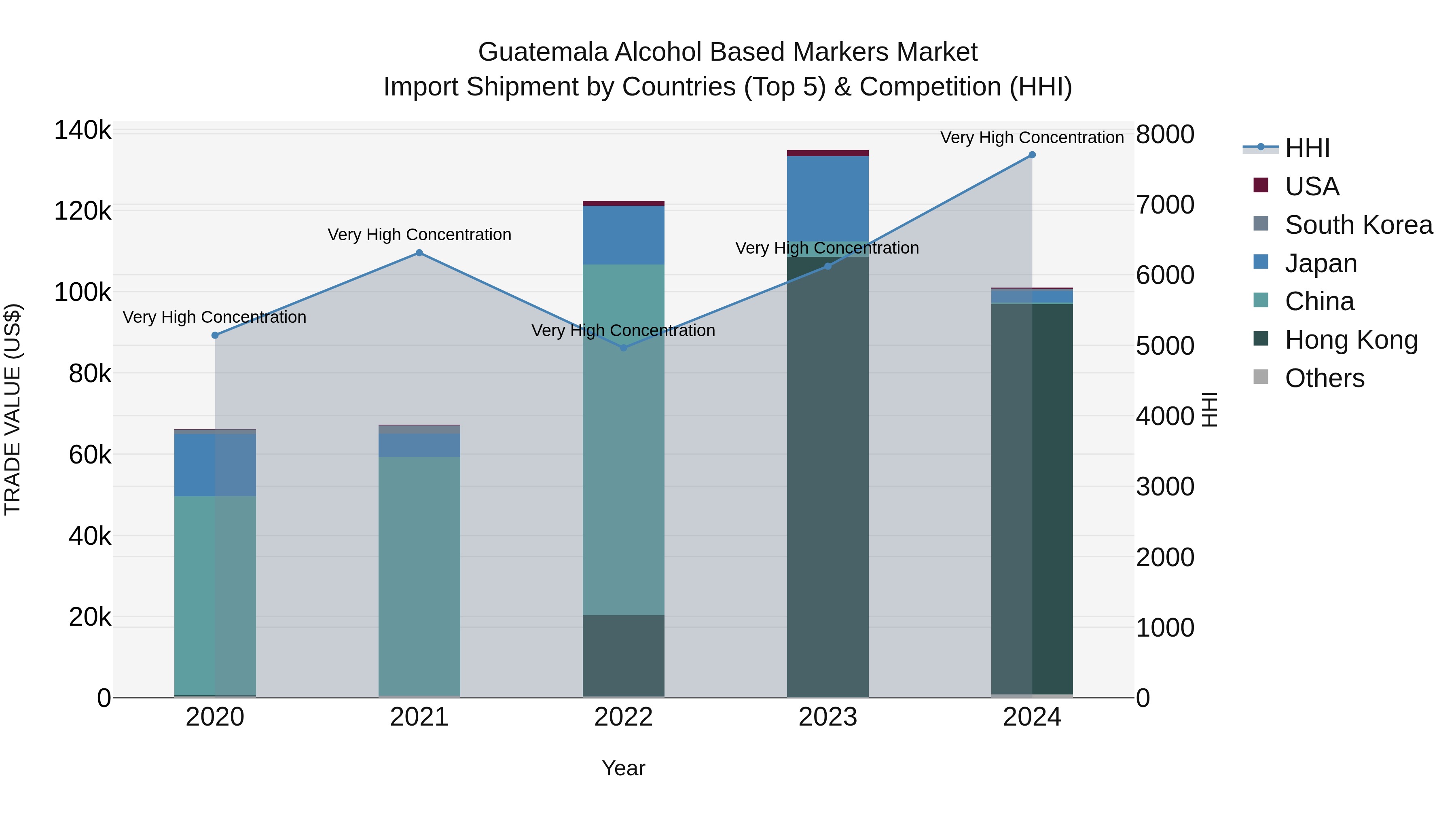 Guatemala Alcohol Based Markers Market Top 5 Importing Countries and Market Competition (HHI) Analysis