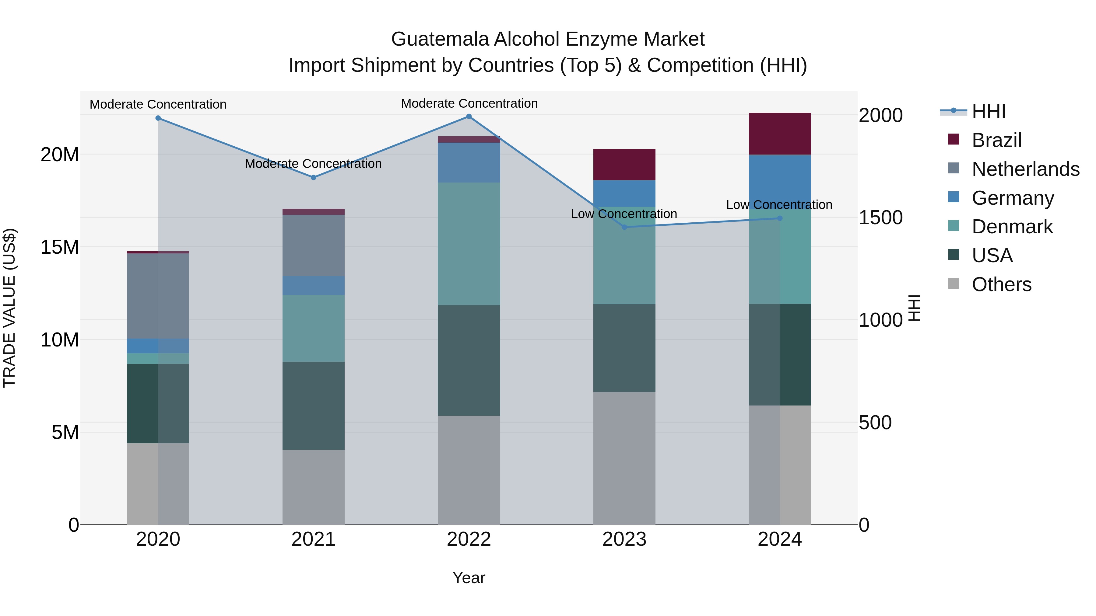 Guatemala Alcohol Enzyme Market Top 5 Importing Countries and Market Competition (HHI) Analysis