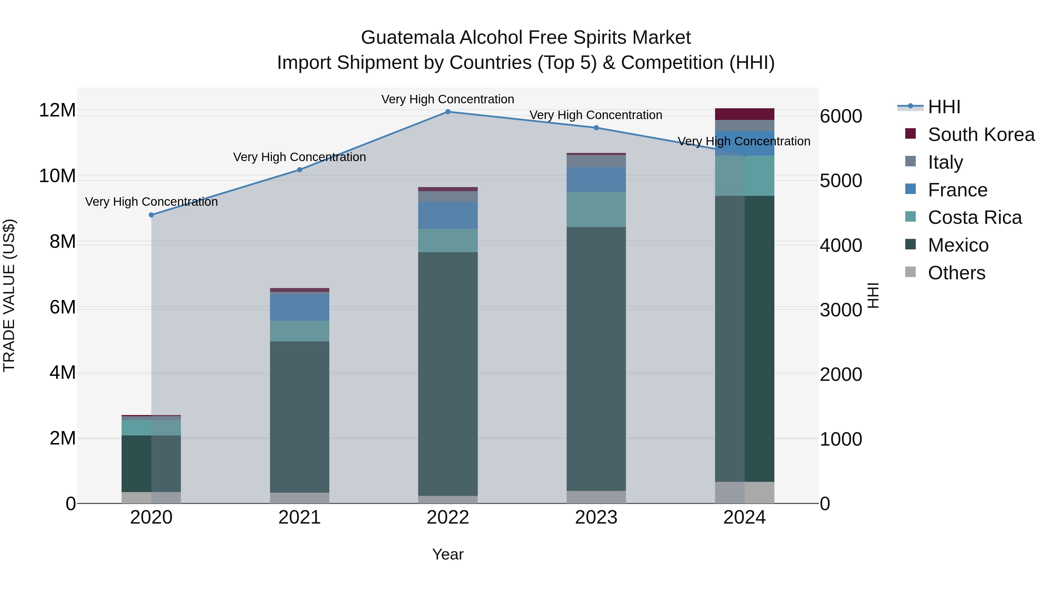 Guatemala Alcohol Free Spirits Market Top 5 Importing Countries and Market Competition (HHI) Analysis