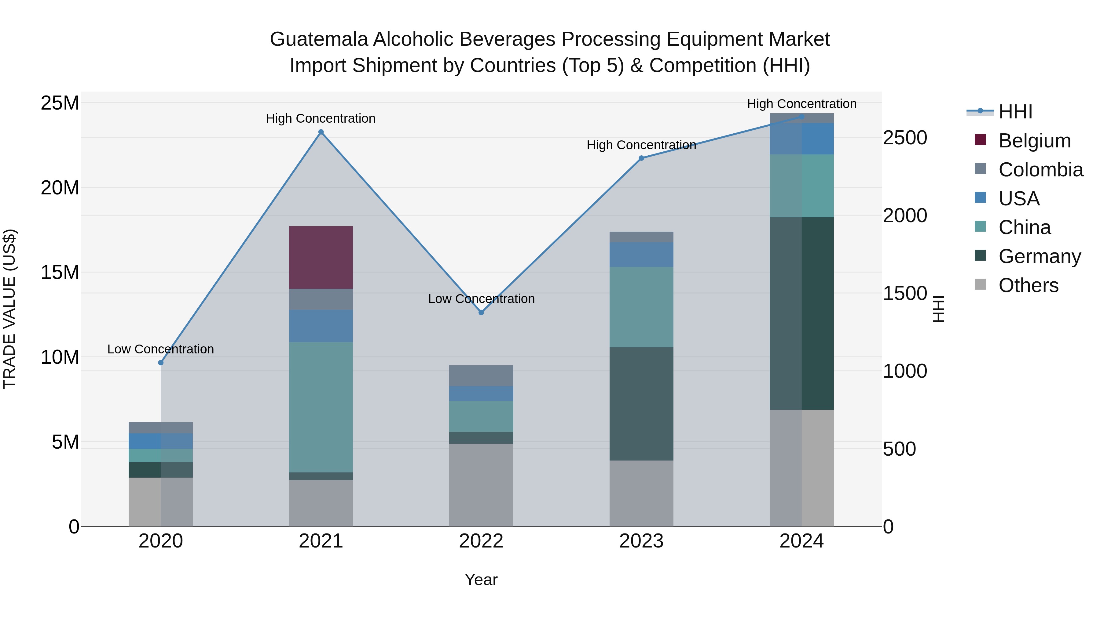 Guatemala Alcoholic Beverages Processing Equipment Market Top 5 Importing Countries and Market Competition (HHI) Analysis