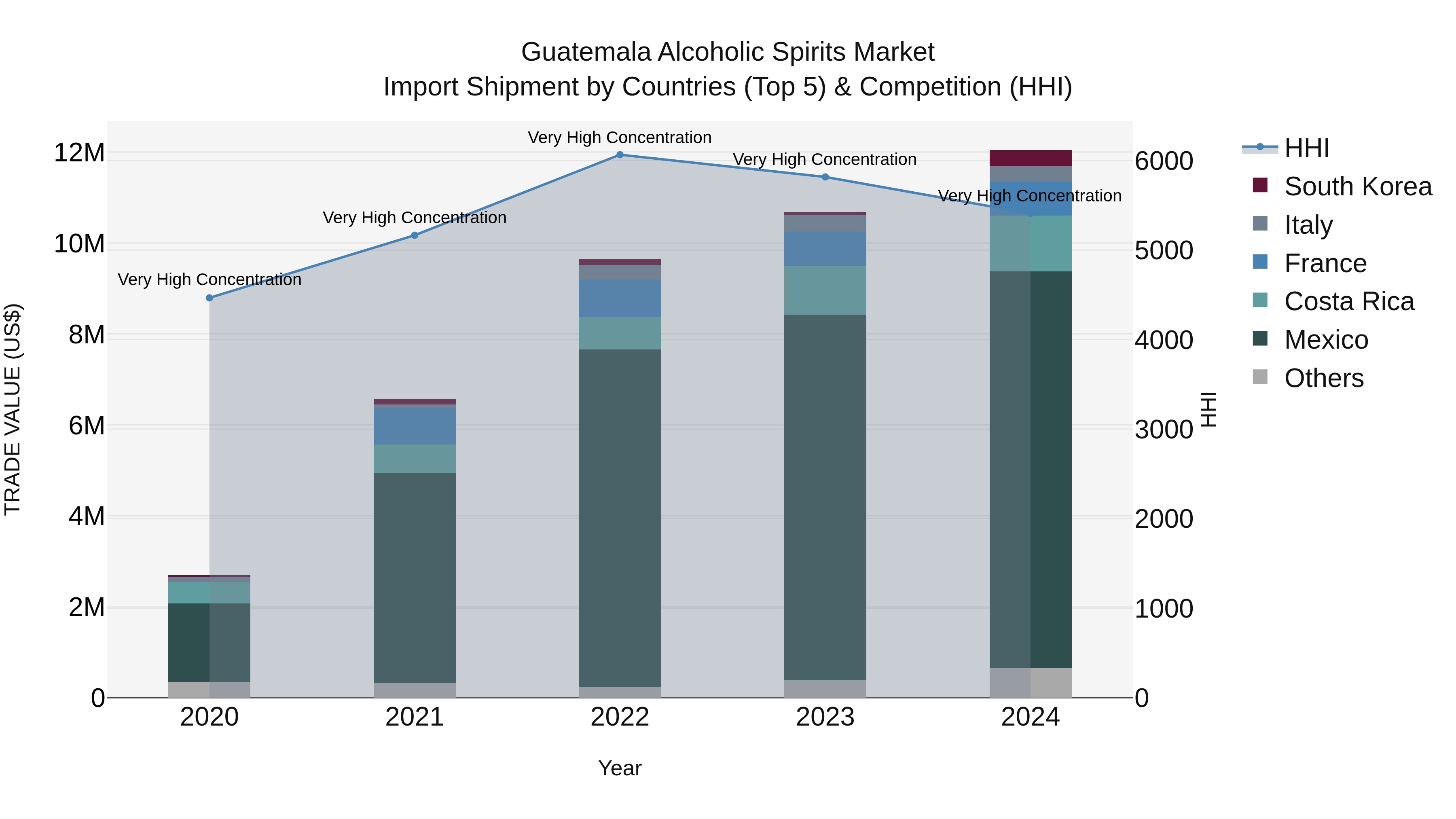 Guatemala Alcoholic Spirits Market Top 5 Importing Countries and Market Competition (HHI) Analysis