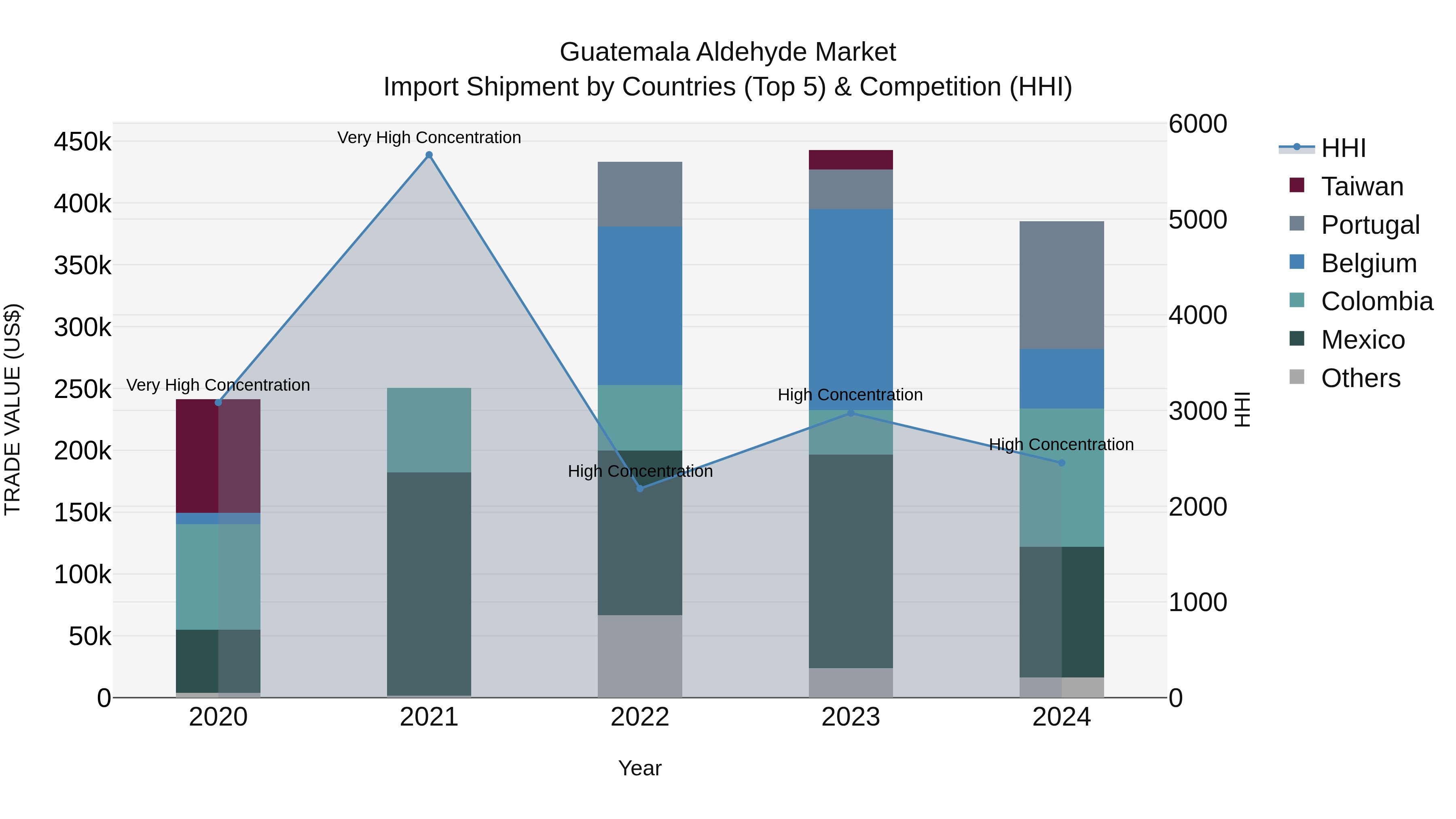 Guatemala Aldehyde Market Top 5 Importing Countries and Market Competition (HHI) Analysis