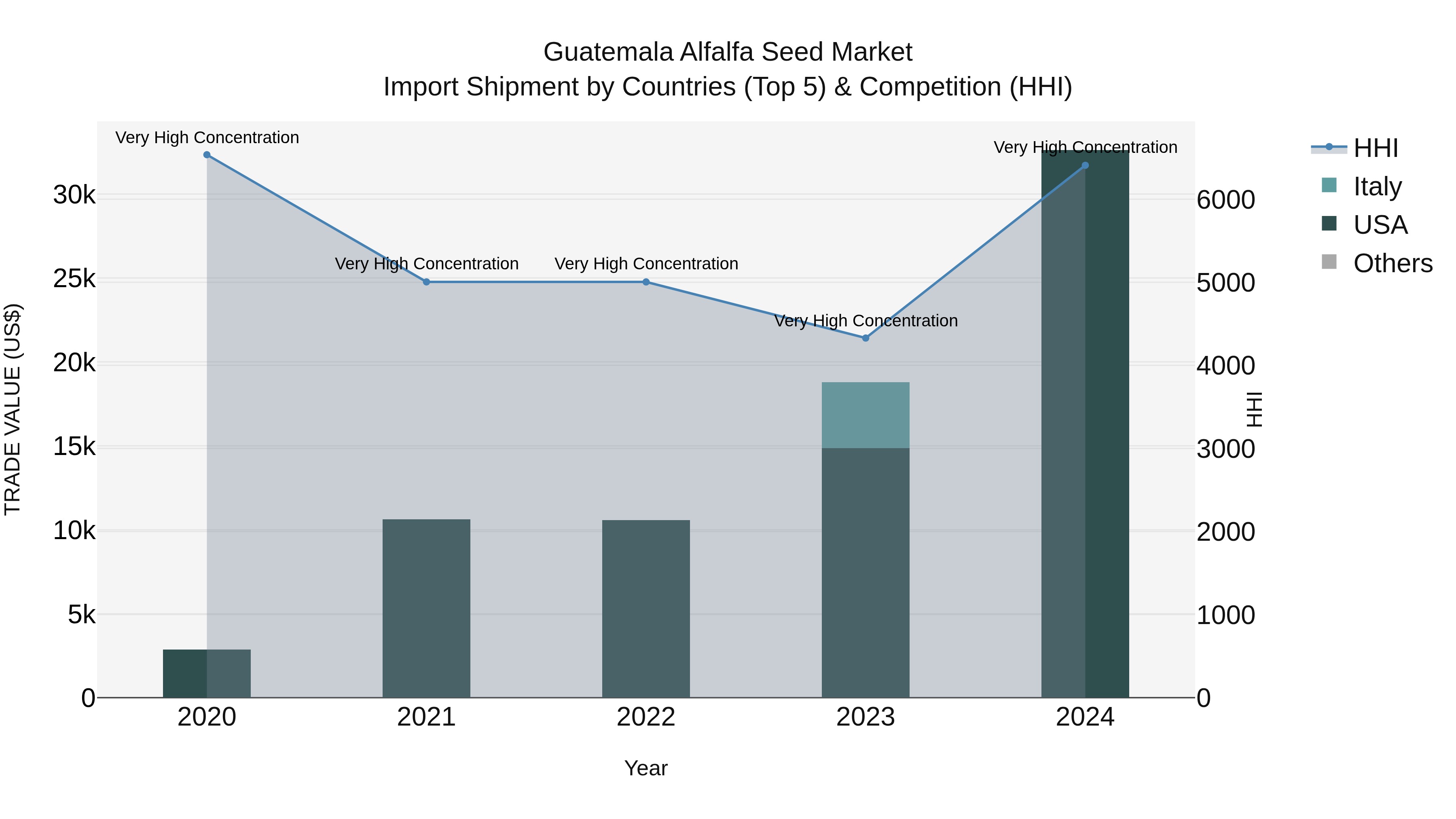 Guatemala Alfalfa Seed Market Top 5 Importing Countries and Market Competition (HHI) Analysis