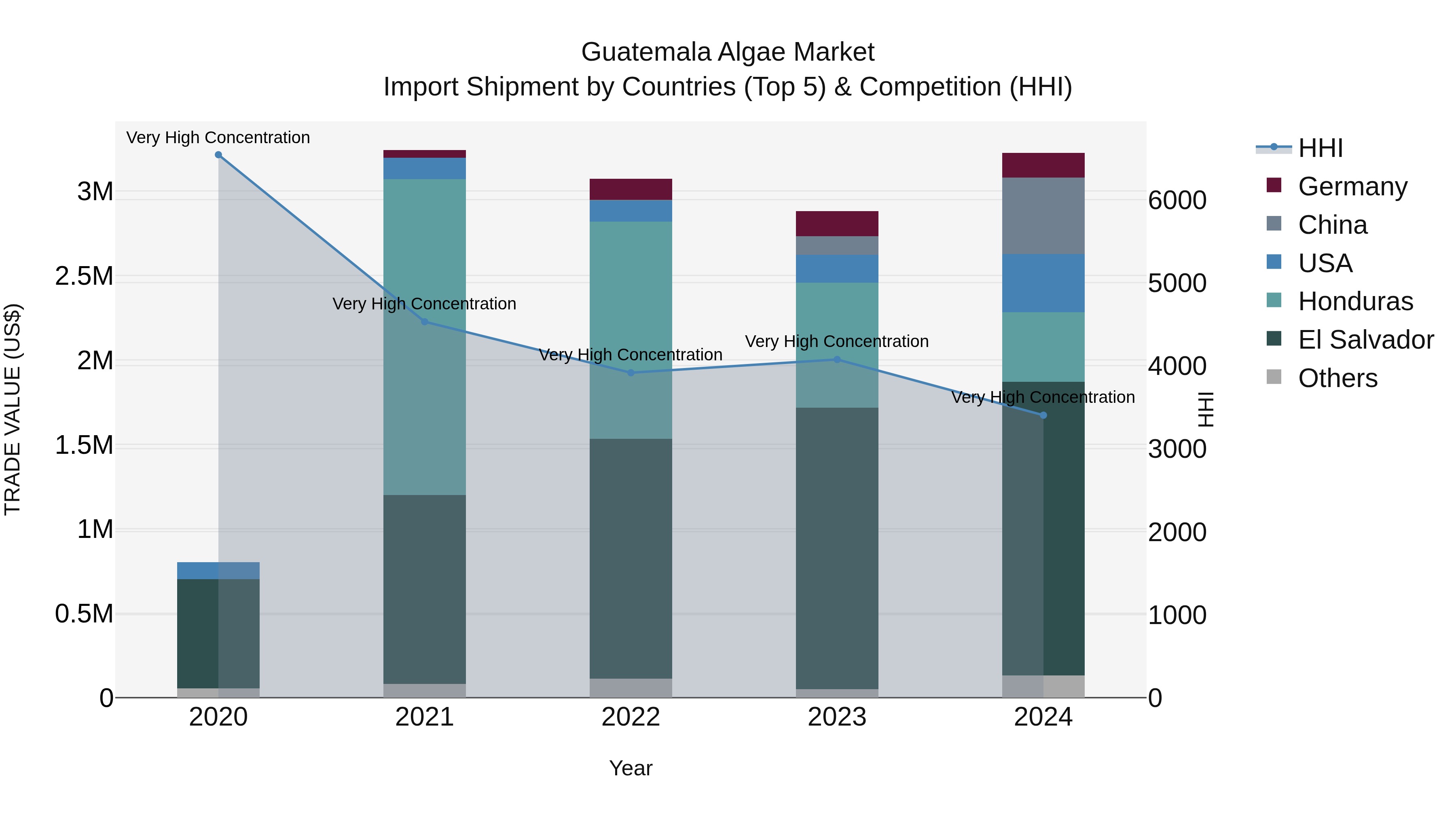 Guatemala Algae Market Top 5 Importing Countries and Market Competition (HHI) Analysis