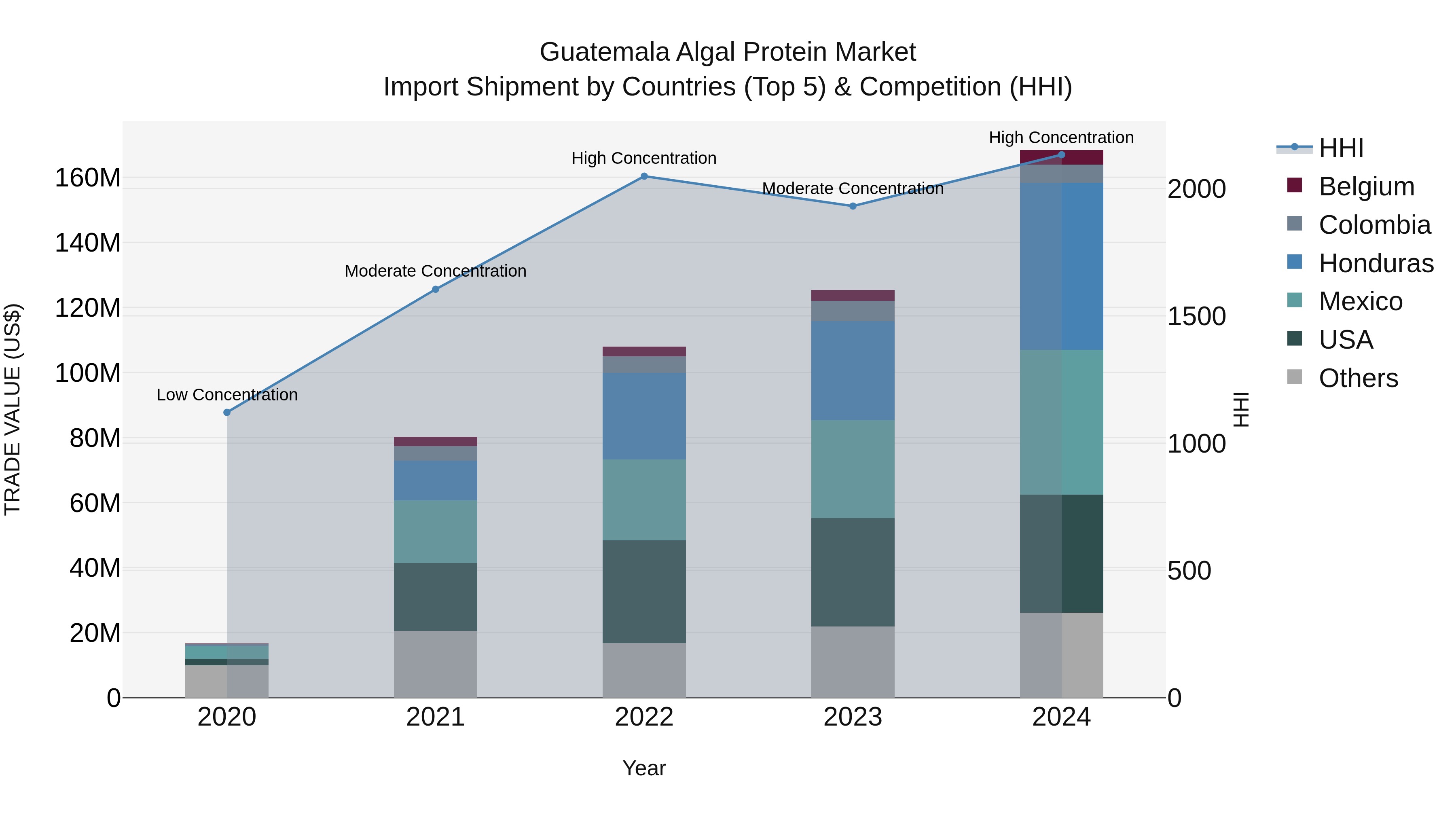 Guatemala Algal Protein Market Top 5 Importing Countries and Market Competition (HHI) Analysis