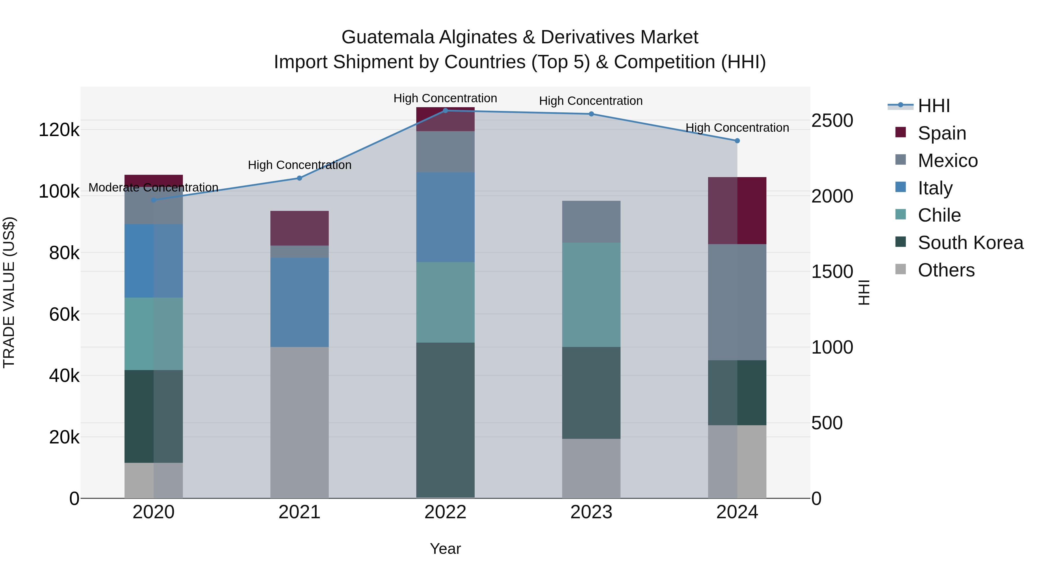 Guatemala Alginates & Derivatives Market Top 5 Importing Countries and Market Competition (HHI) Analysis