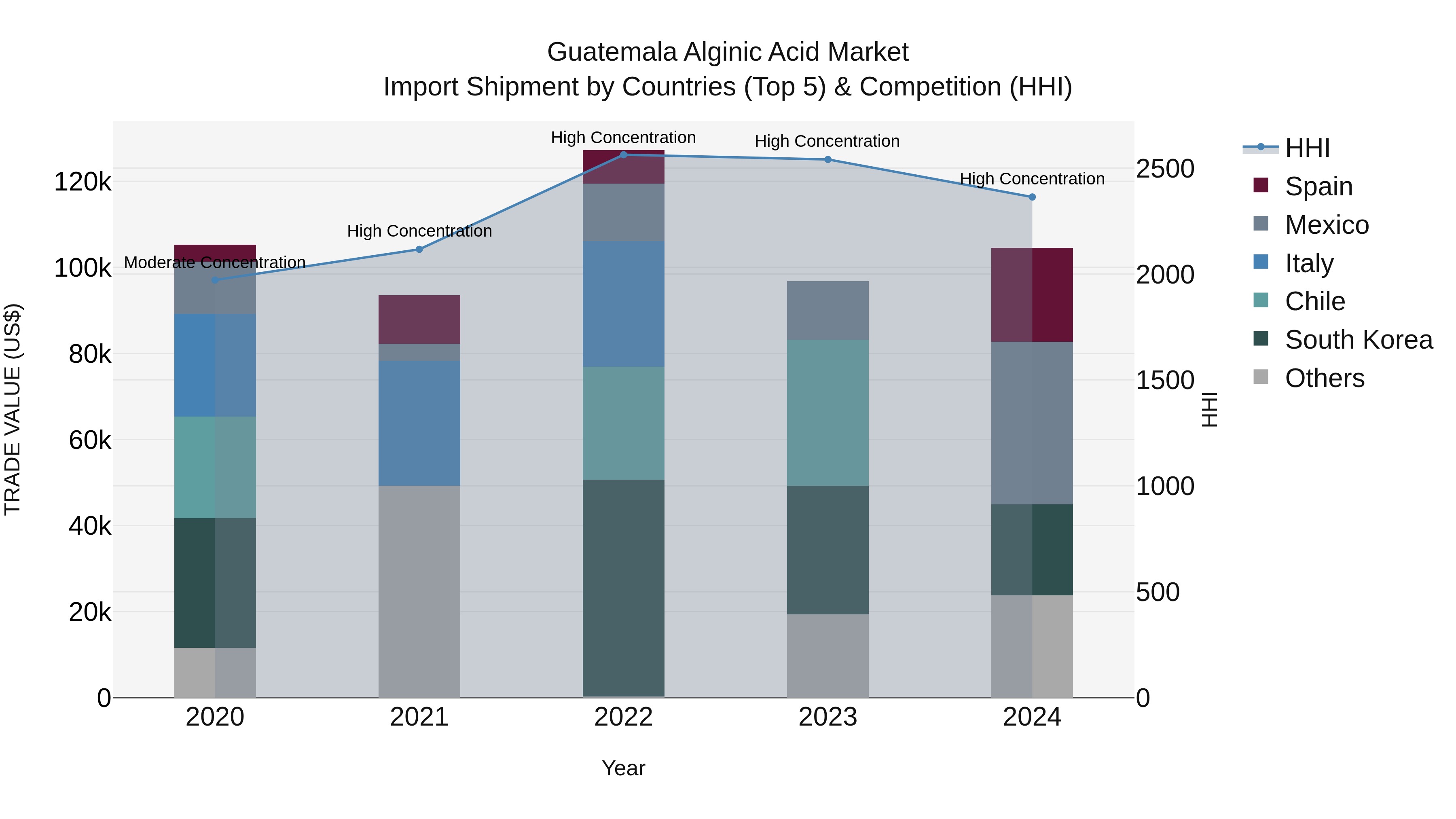 Guatemala Alginic Acid Market Top 5 Importing Countries and Market Competition (HHI) Analysis