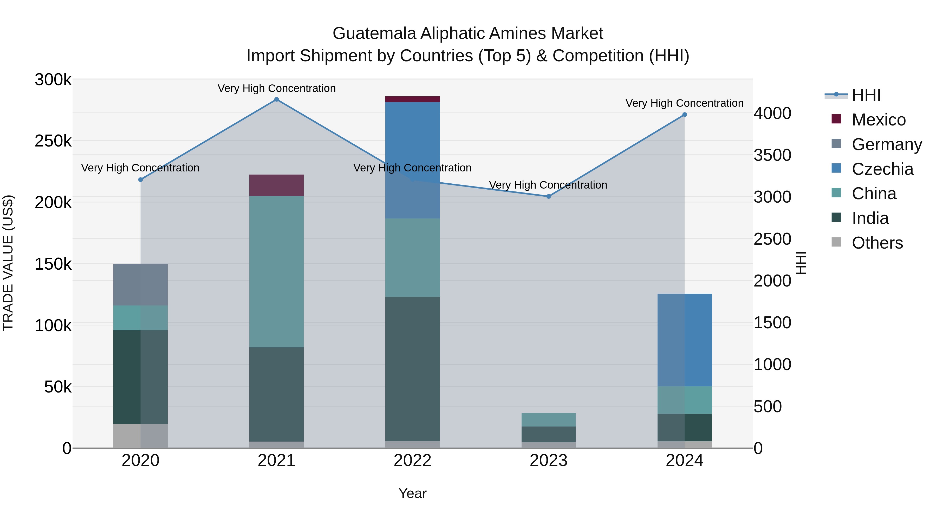 Guatemala Aliphatic Amines Market Top 5 Importing Countries and Market Competition (HHI) Analysis