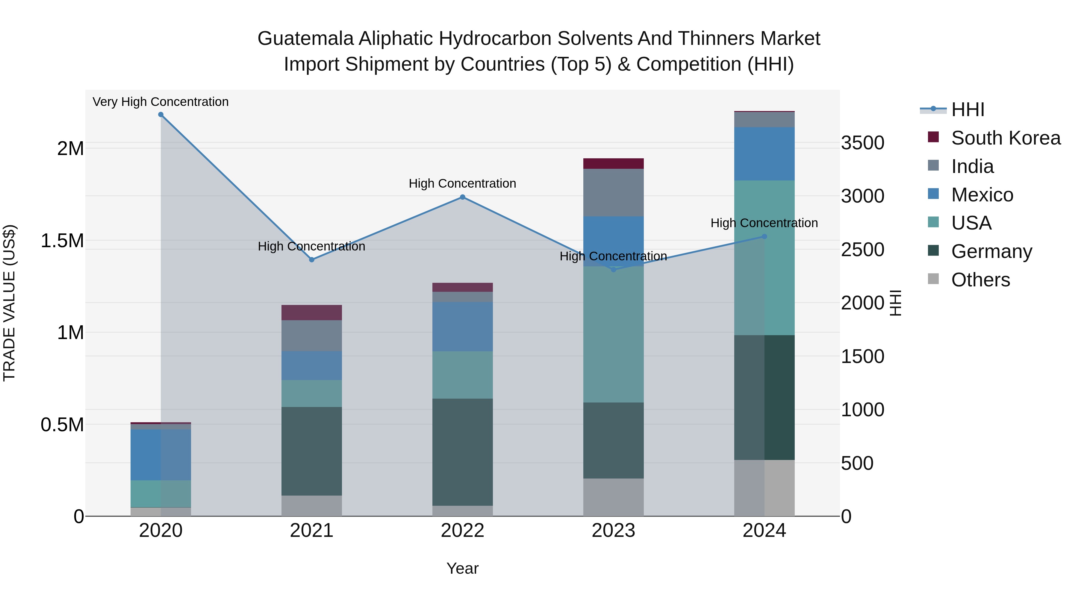 Guatemala Aliphatic Hydrocarbon Solvents And Thinners Market Top 5 Importing Countries and Market Competition (HHI) Analysis