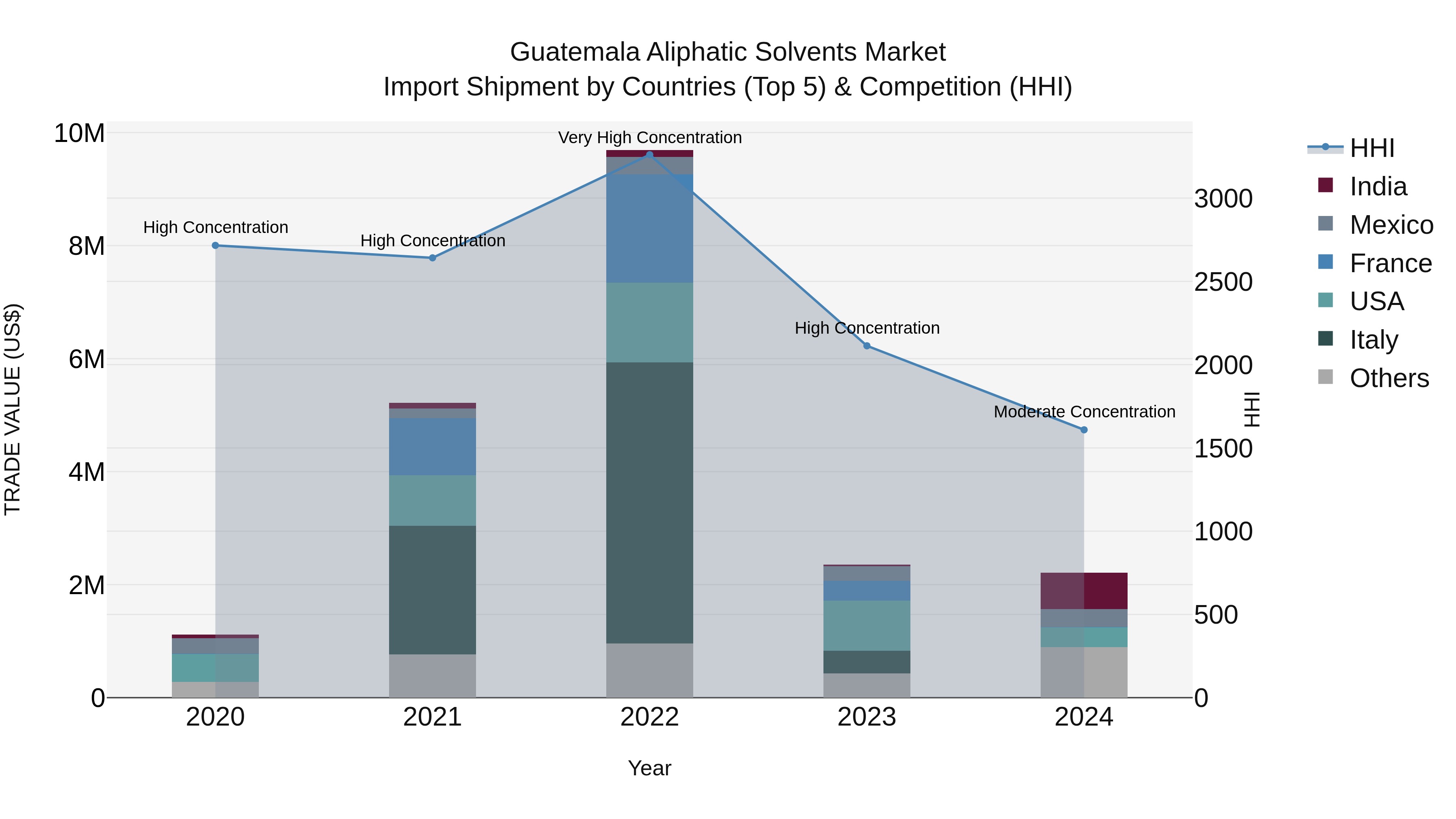 Guatemala Aliphatic Solvents Market Top 5 Importing Countries and Market Competition (HHI) Analysis