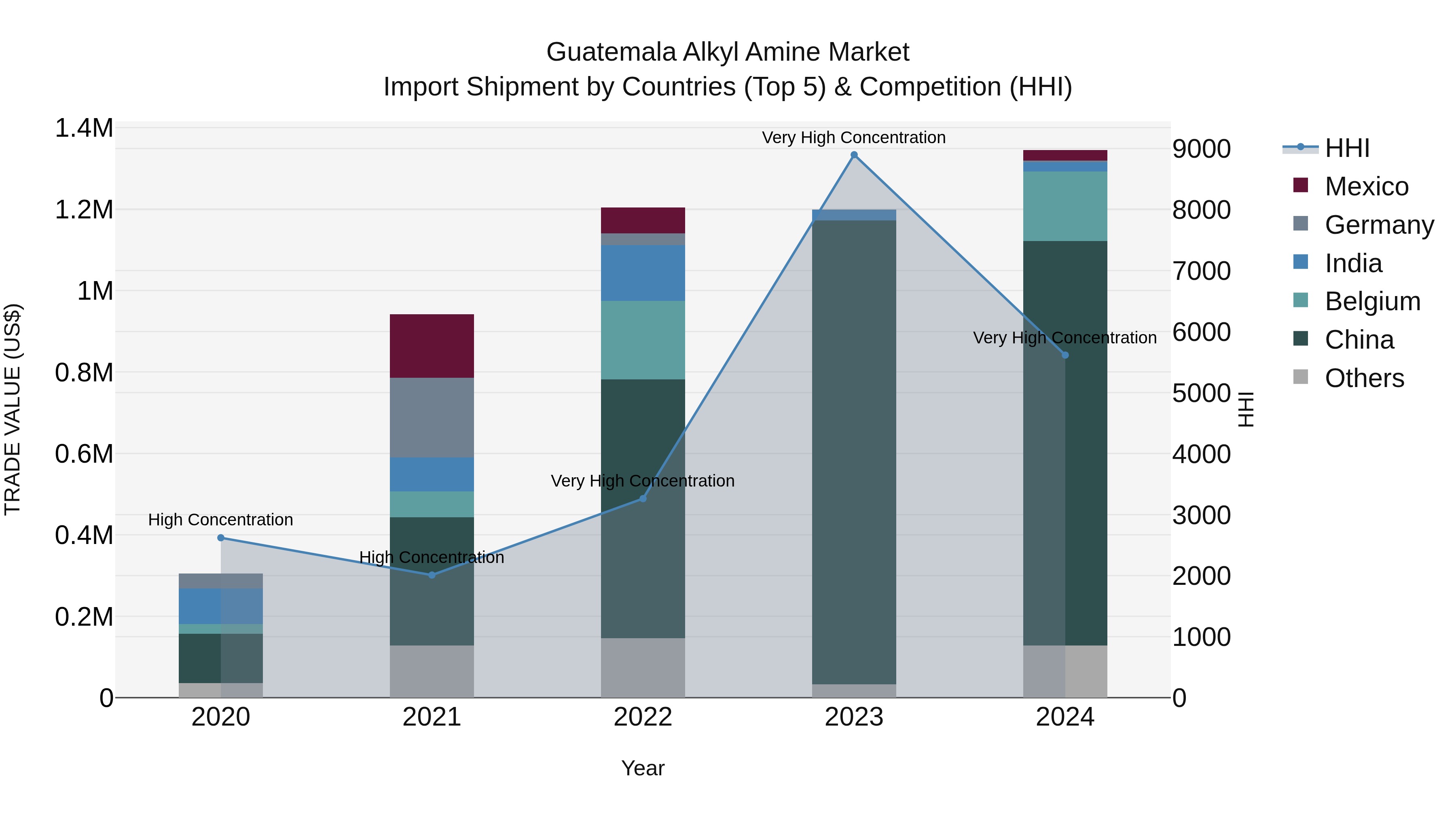 Guatemala Alkyl Amine Market Top 5 Importing Countries and Market Competition (HHI) Analysis