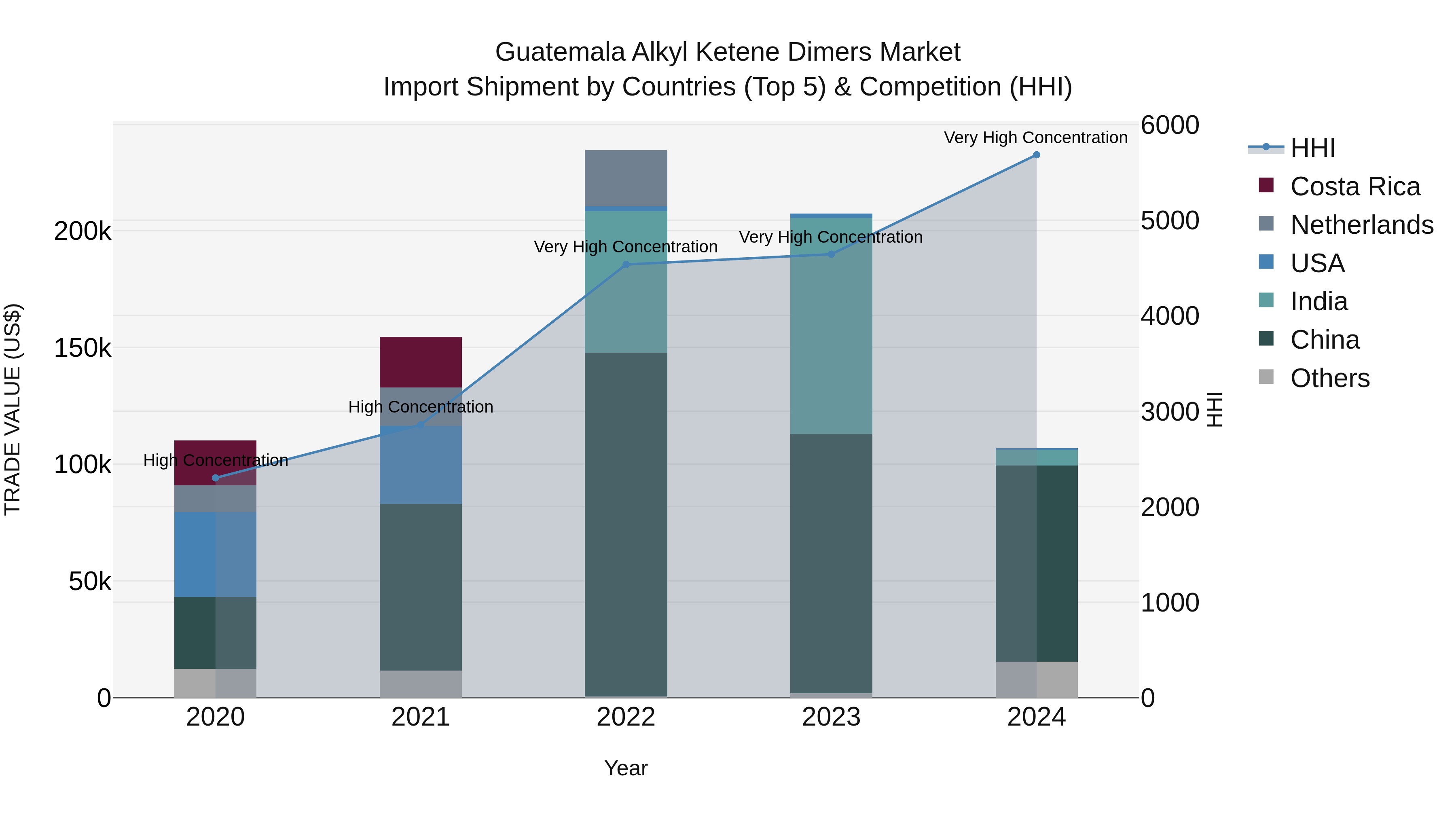Guatemala Alkyl Ketene Dimers Market Top 5 Importing Countries and Market Competition (HHI) Analysis