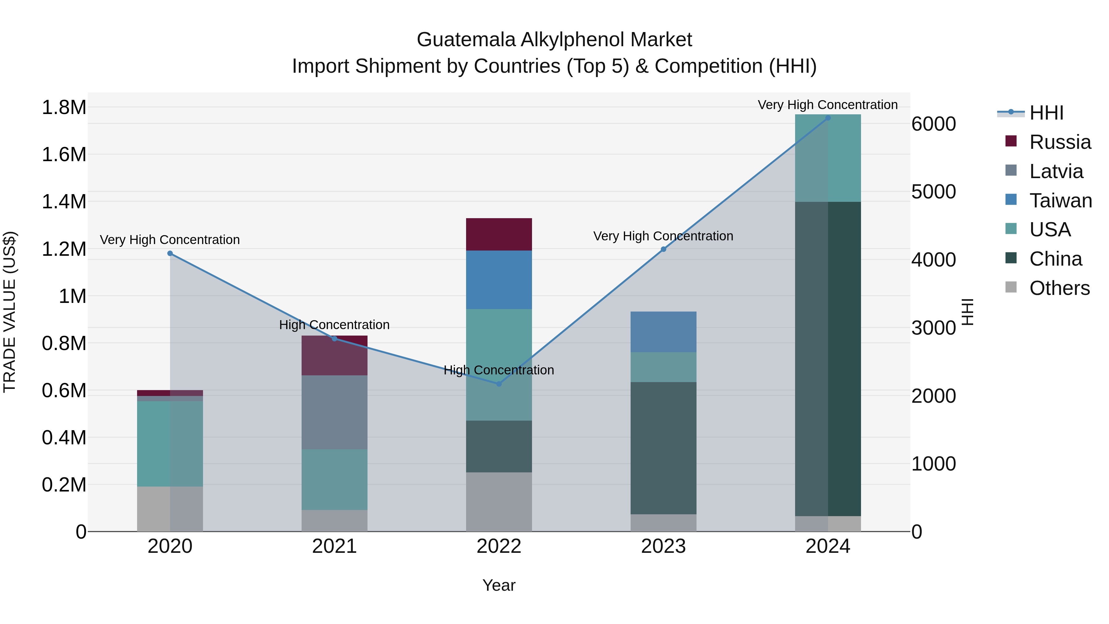 Guatemala Alkylphenol Market Top 5 Importing Countries and Market Competition (HHI) Analysis