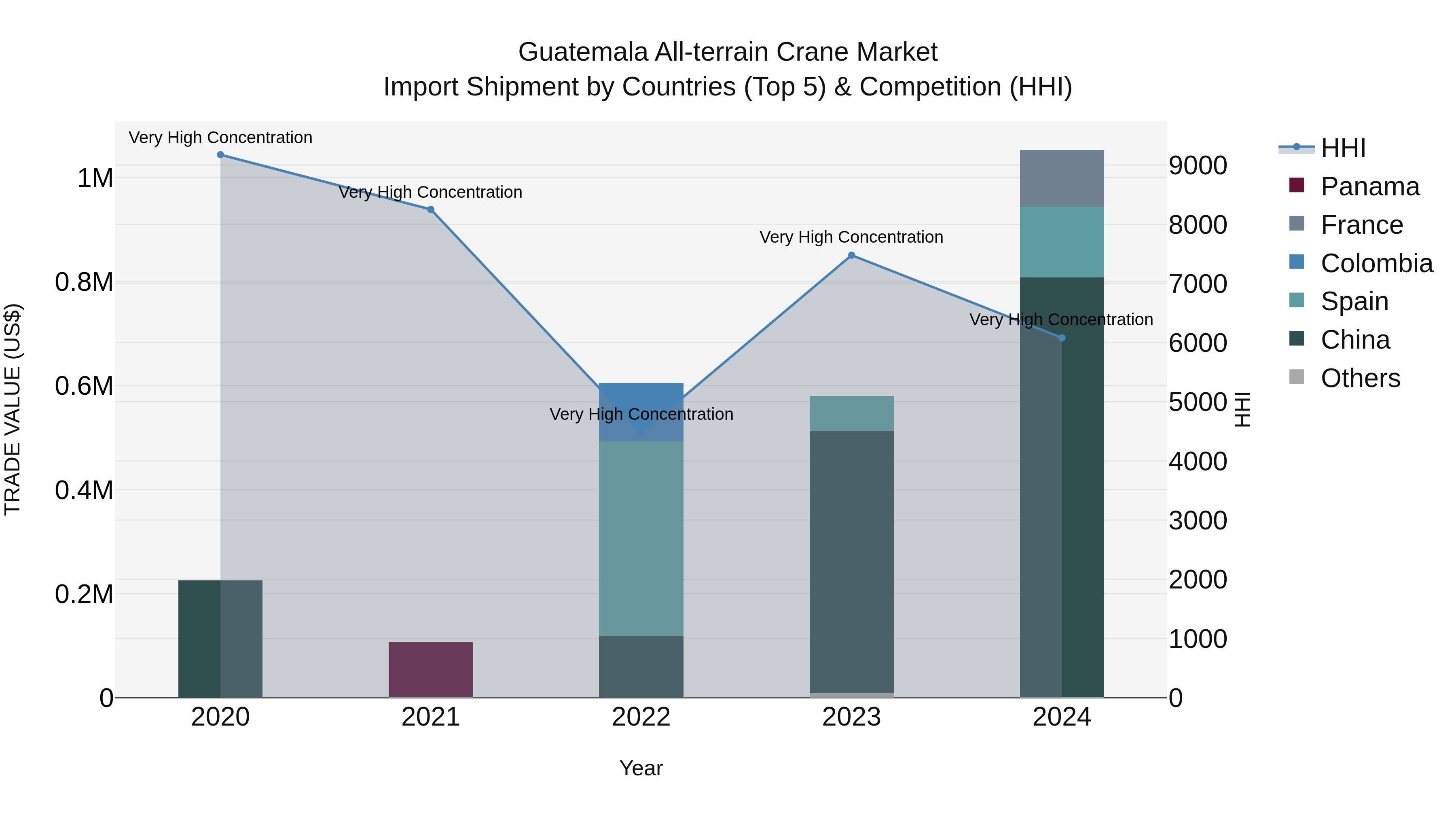 Guatemala All Terrain Crane Market Top 5 Importing Countries and Market Competition (HHI) Analysis
