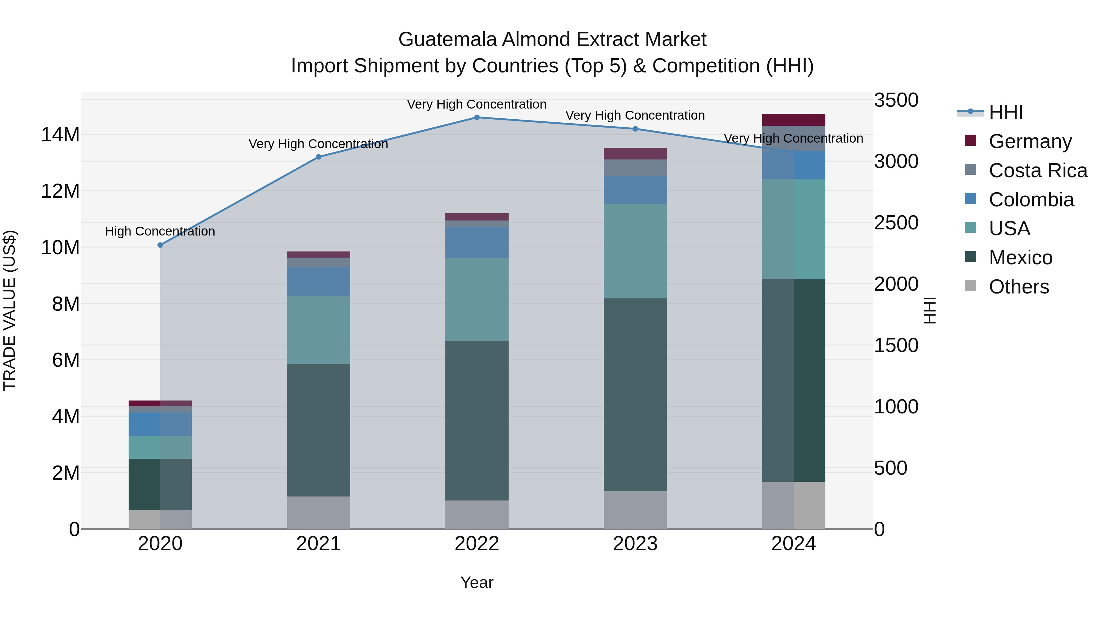 Guatemala Almond Extract Market Top 5 Importing Countries and Market Competition (HHI) Analysis