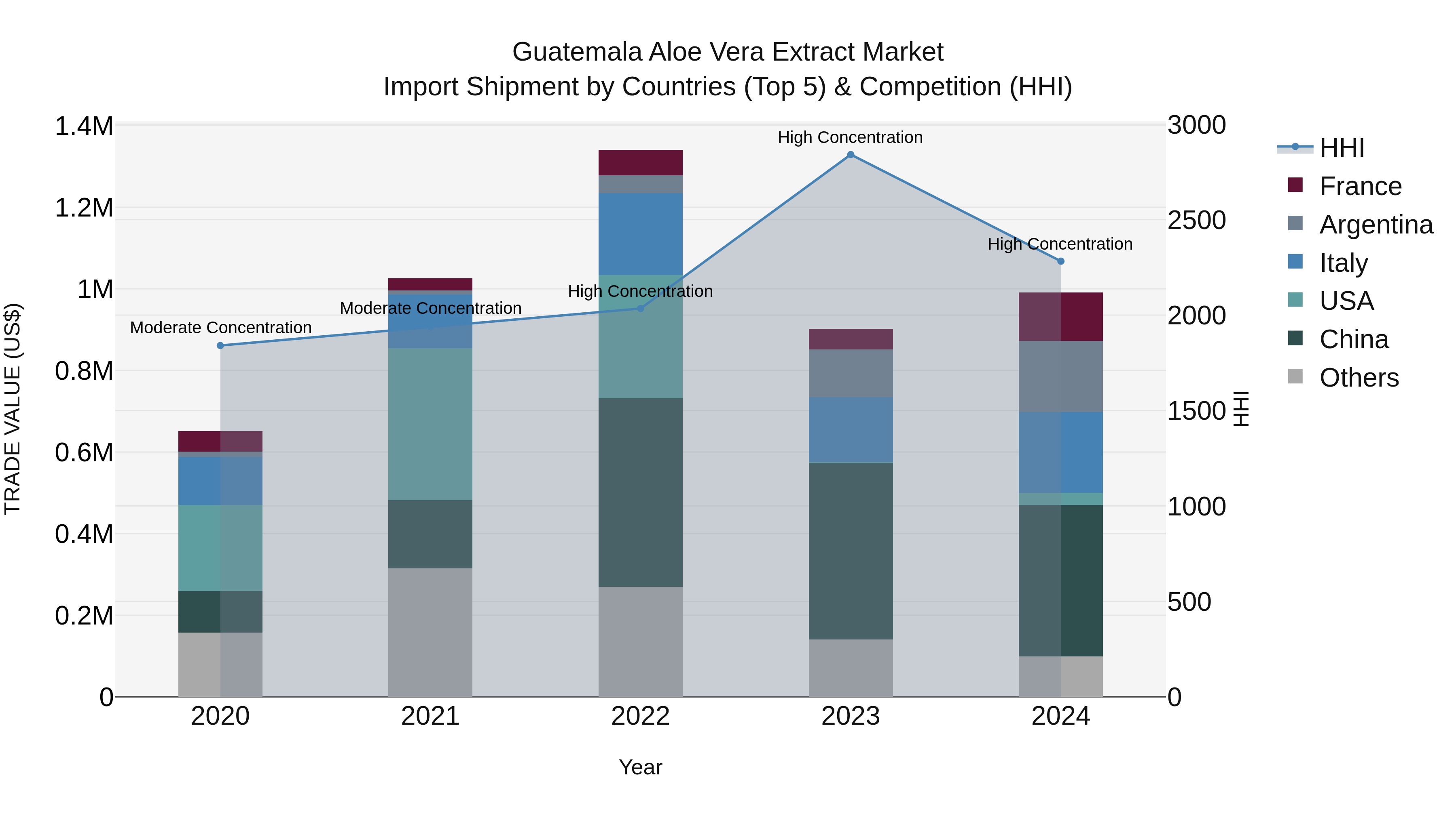 Guatemala Aloe Vera Extract Market Top 5 Importing Countries and Market Competition (HHI) Analysis