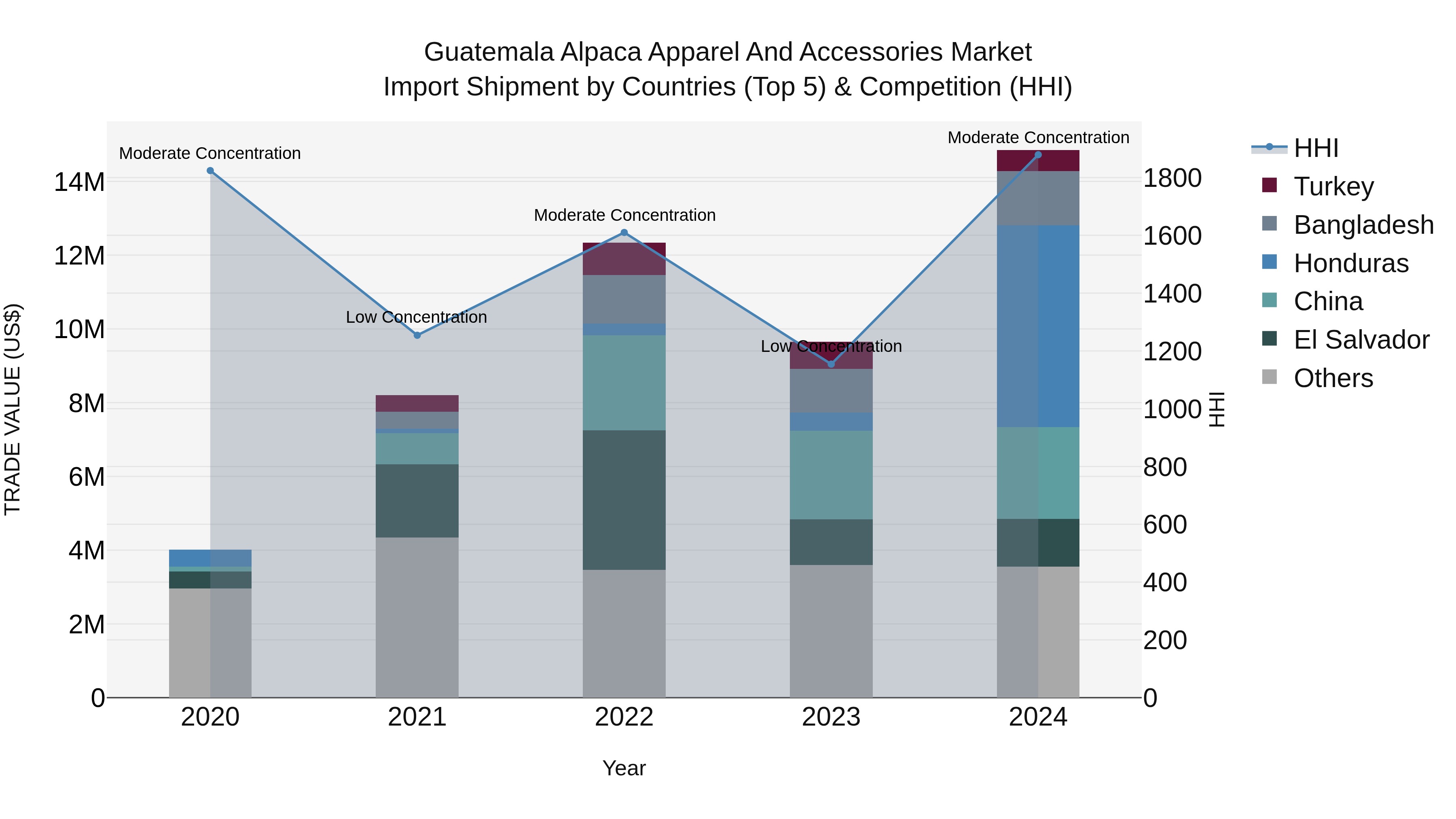 Guatemala Alpaca Apparel And Accessories Market Top 5 Importing Countries and Market Competition (HHI) Analysis
