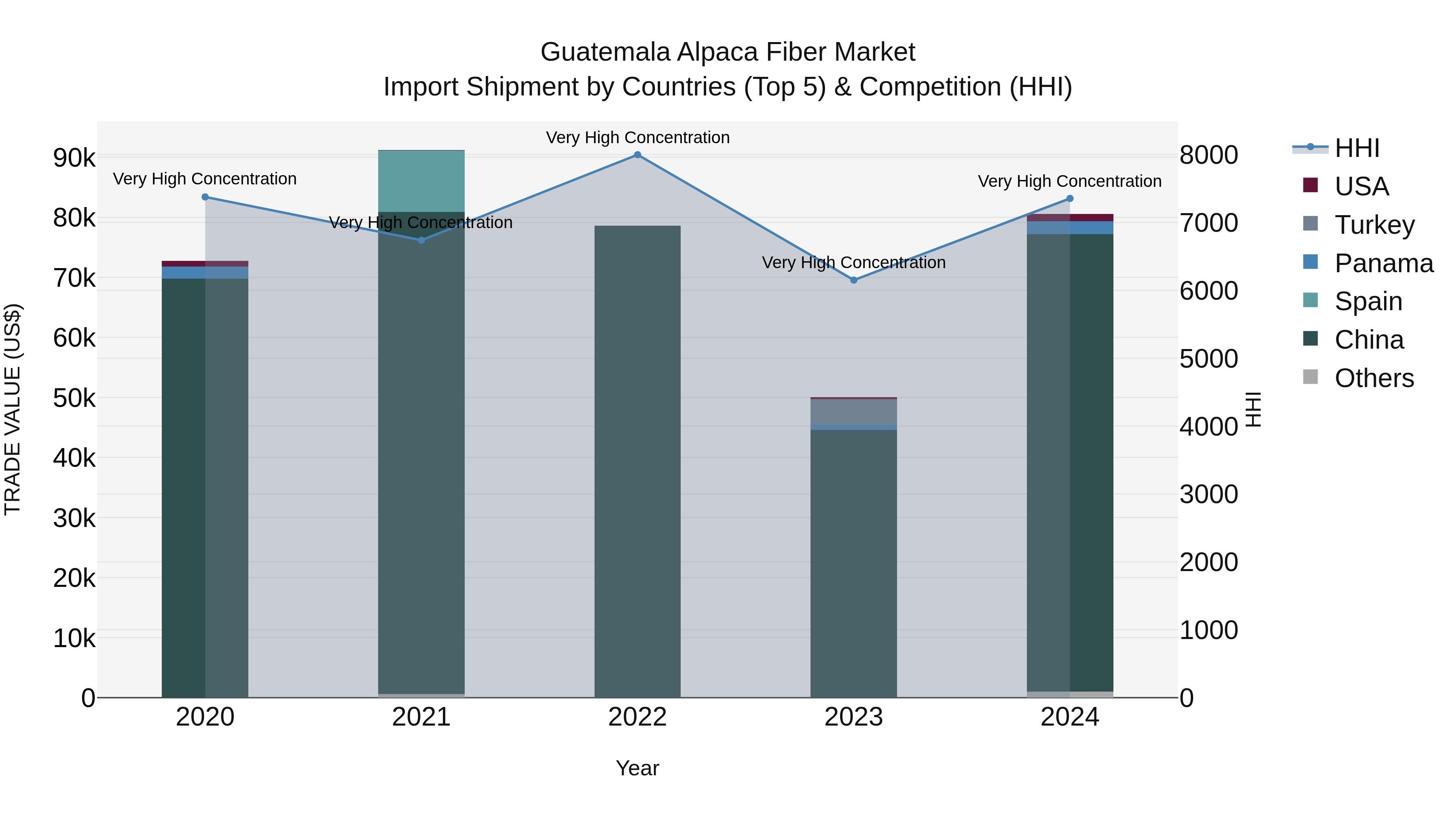 Guatemala Alpaca Fiber Market Top 5 Importing Countries and Market Competition (HHI) Analysis
