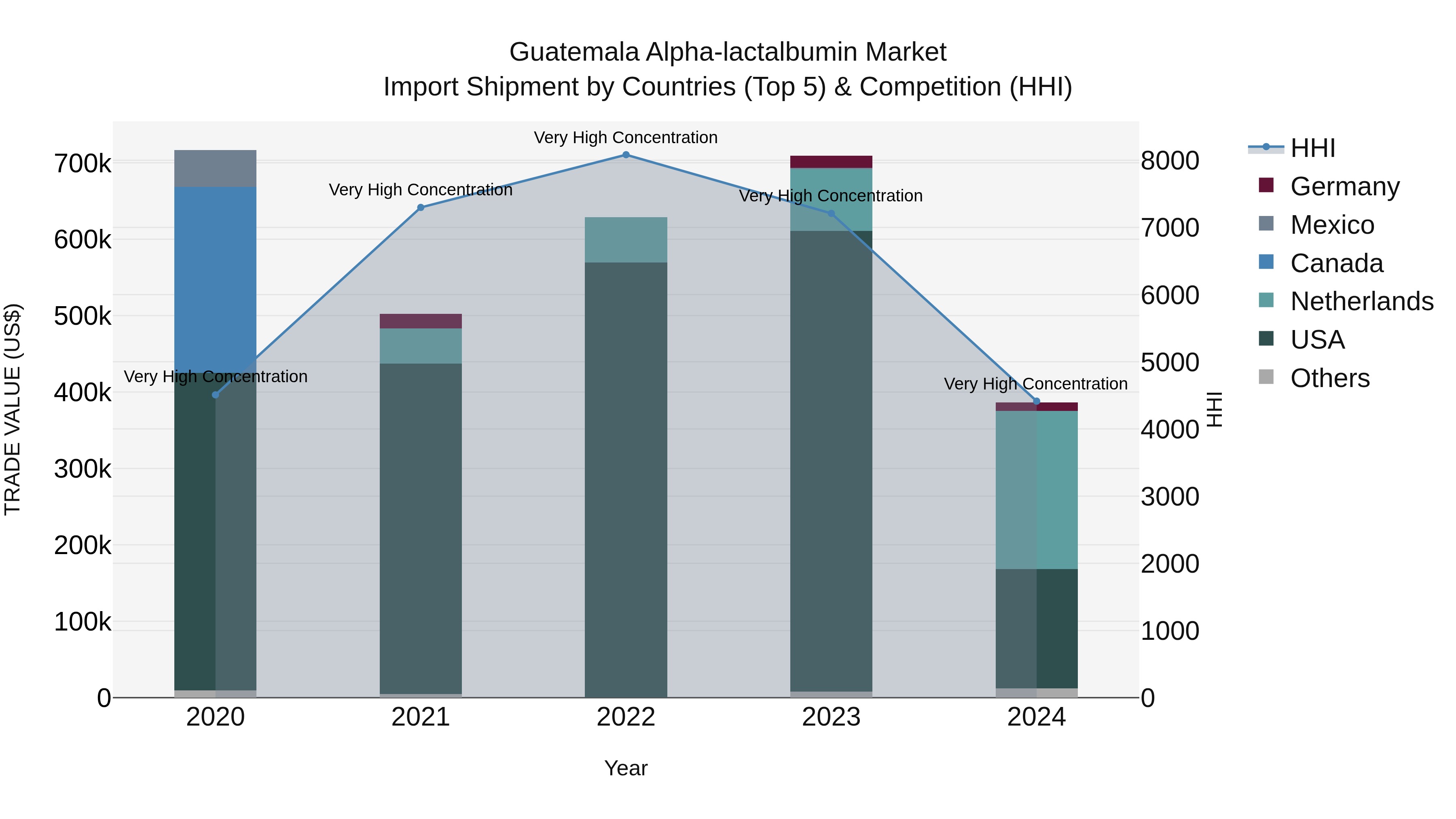 Guatemala Alpha Lactalbumin Market Top 5 Importing Countries and Market Competition (HHI) Analysis