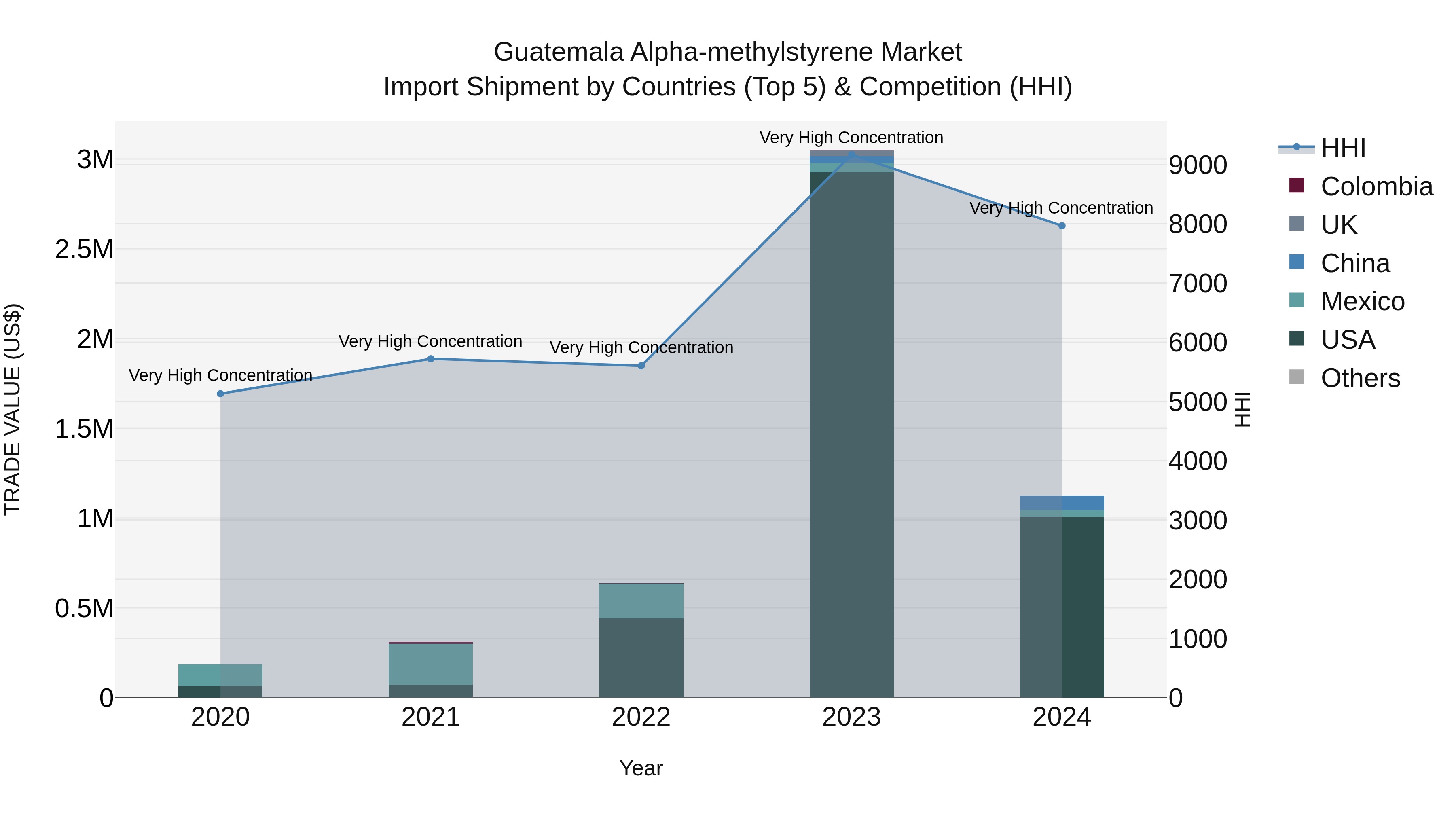 Guatemala Alpha Methylstyrene Market Top 5 Importing Countries and Market Competition (HHI) Analysis