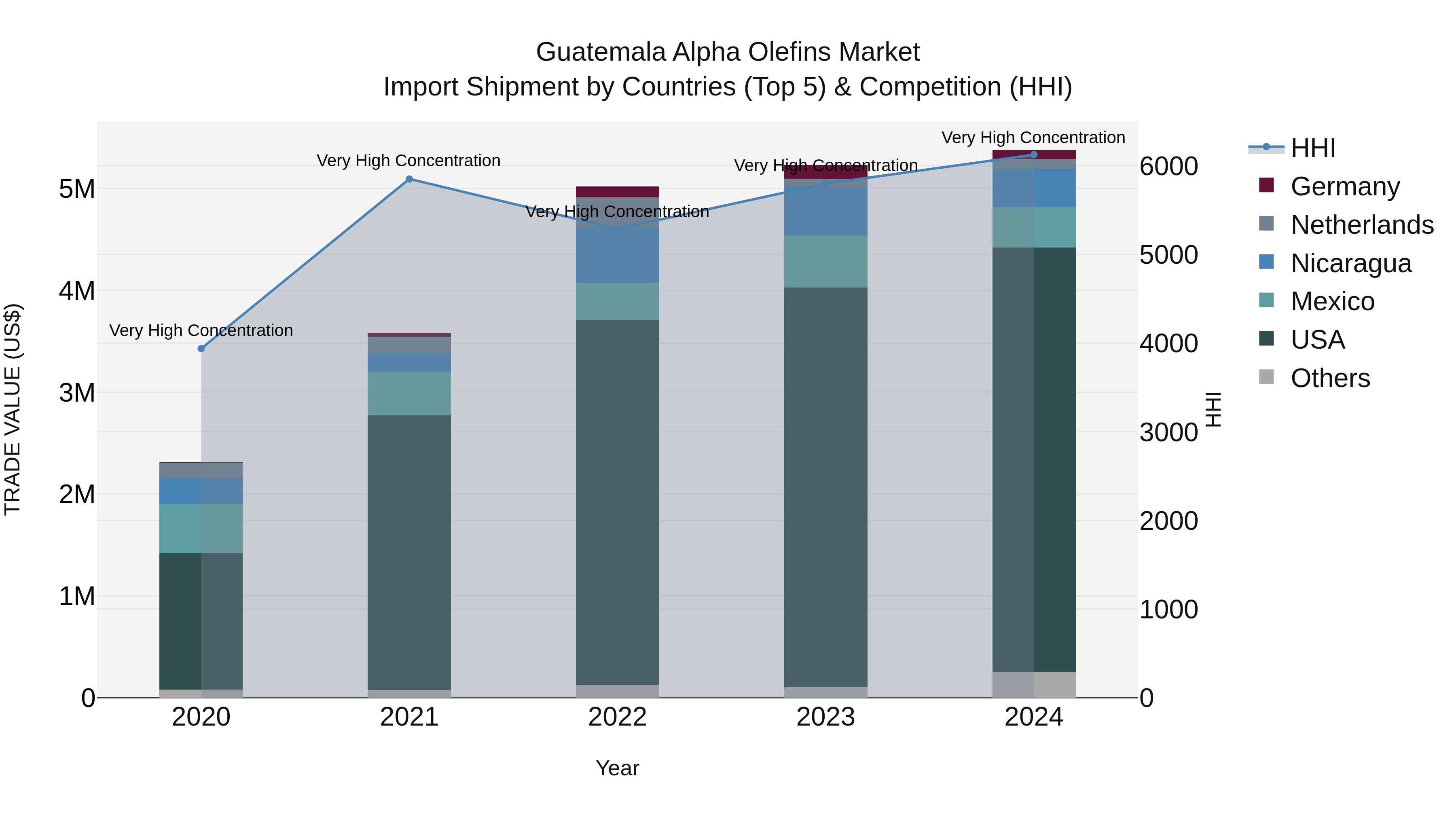 Guatemala Alpha Olefins Market Top 5 Importing Countries and Market Competition (HHI) Analysis