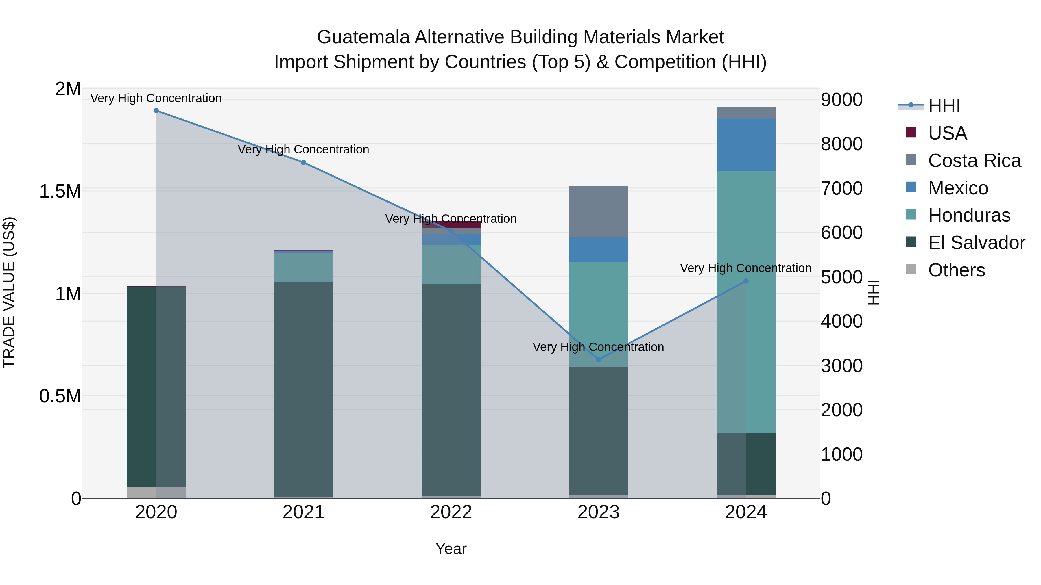 Guatemala Alternative Building Materials Market Top 5 Importing Countries and Market Competition (HHI) Analysis