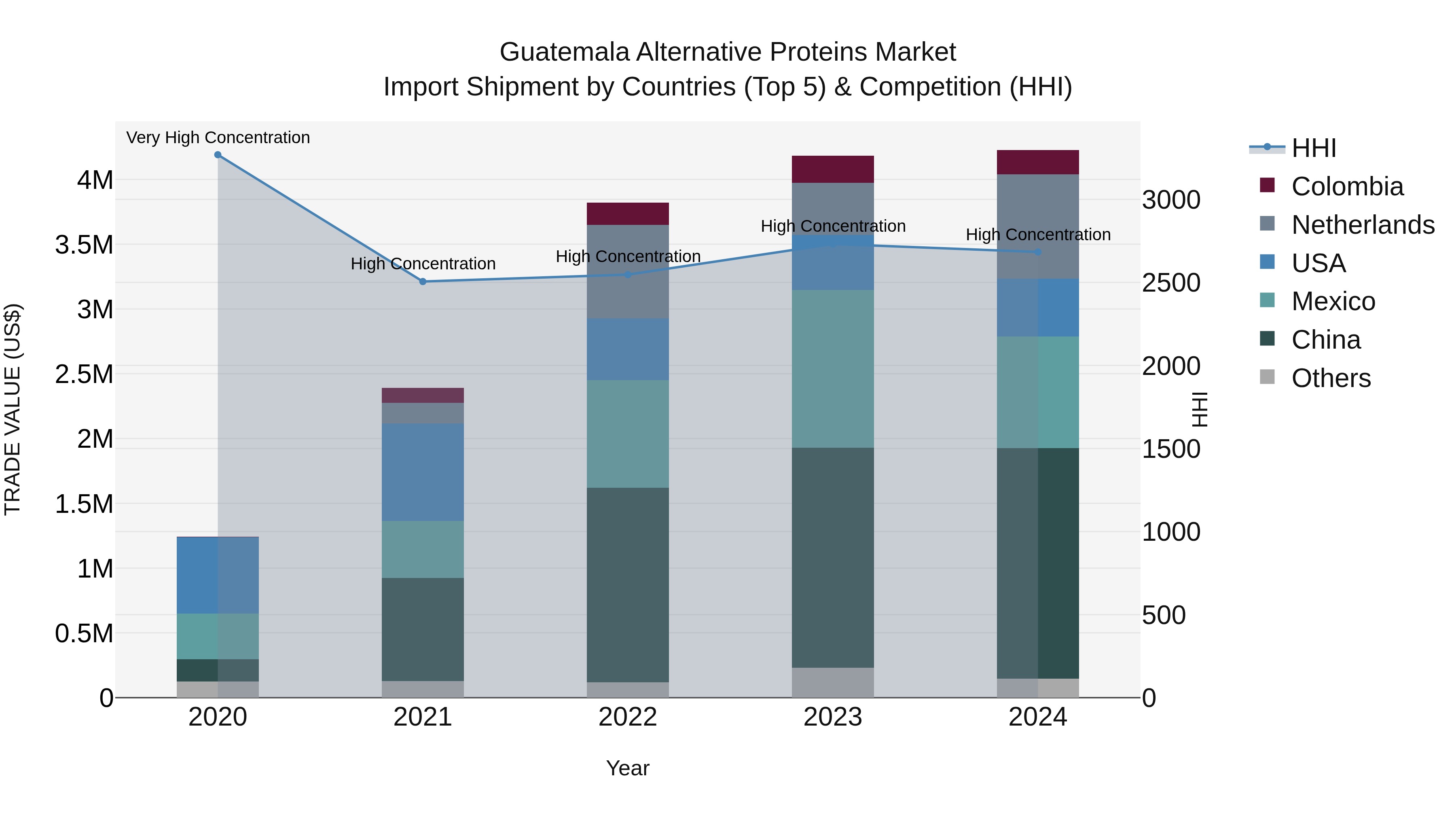 Guatemala Alternative Proteins Market Top 5 Importing Countries and Market Competition (HHI) Analysis