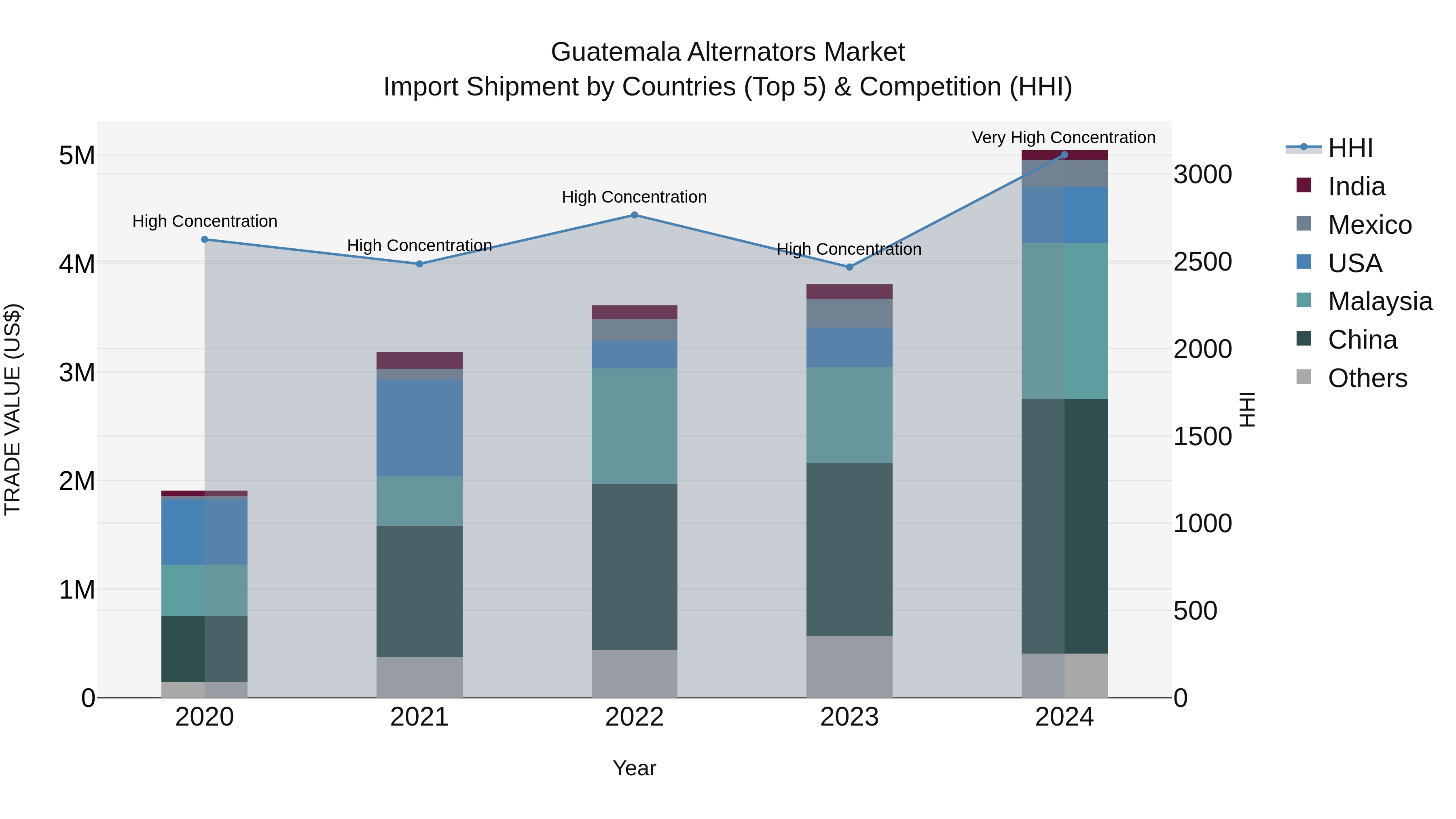 Guatemala Alternators Market Top 5 Importing Countries and Market Competition (HHI) Analysis
