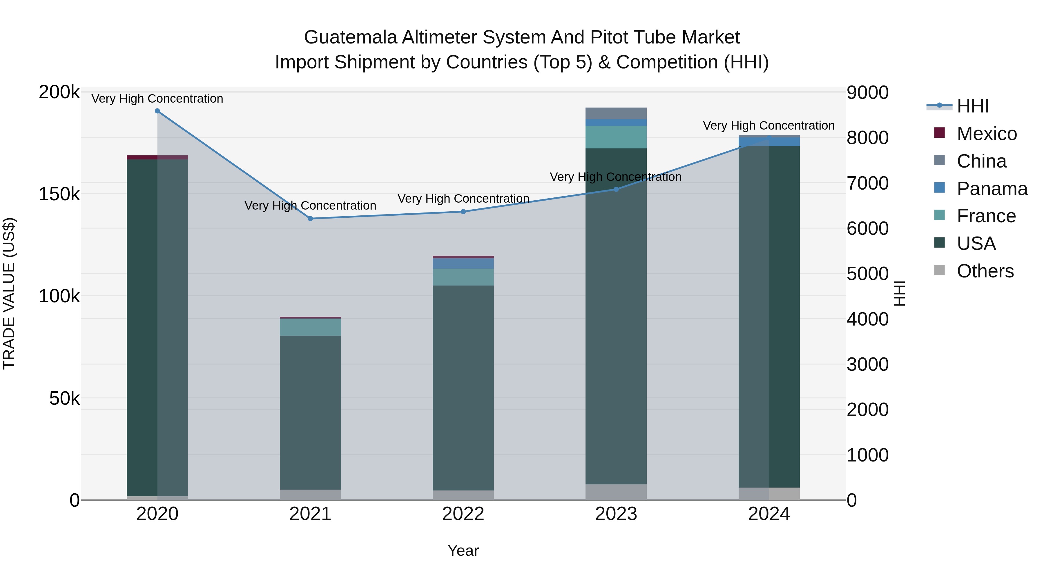 Guatemala Altimeter System And Pitot Tube Market Top 5 Importing Countries and Market Competition (HHI) Analysis