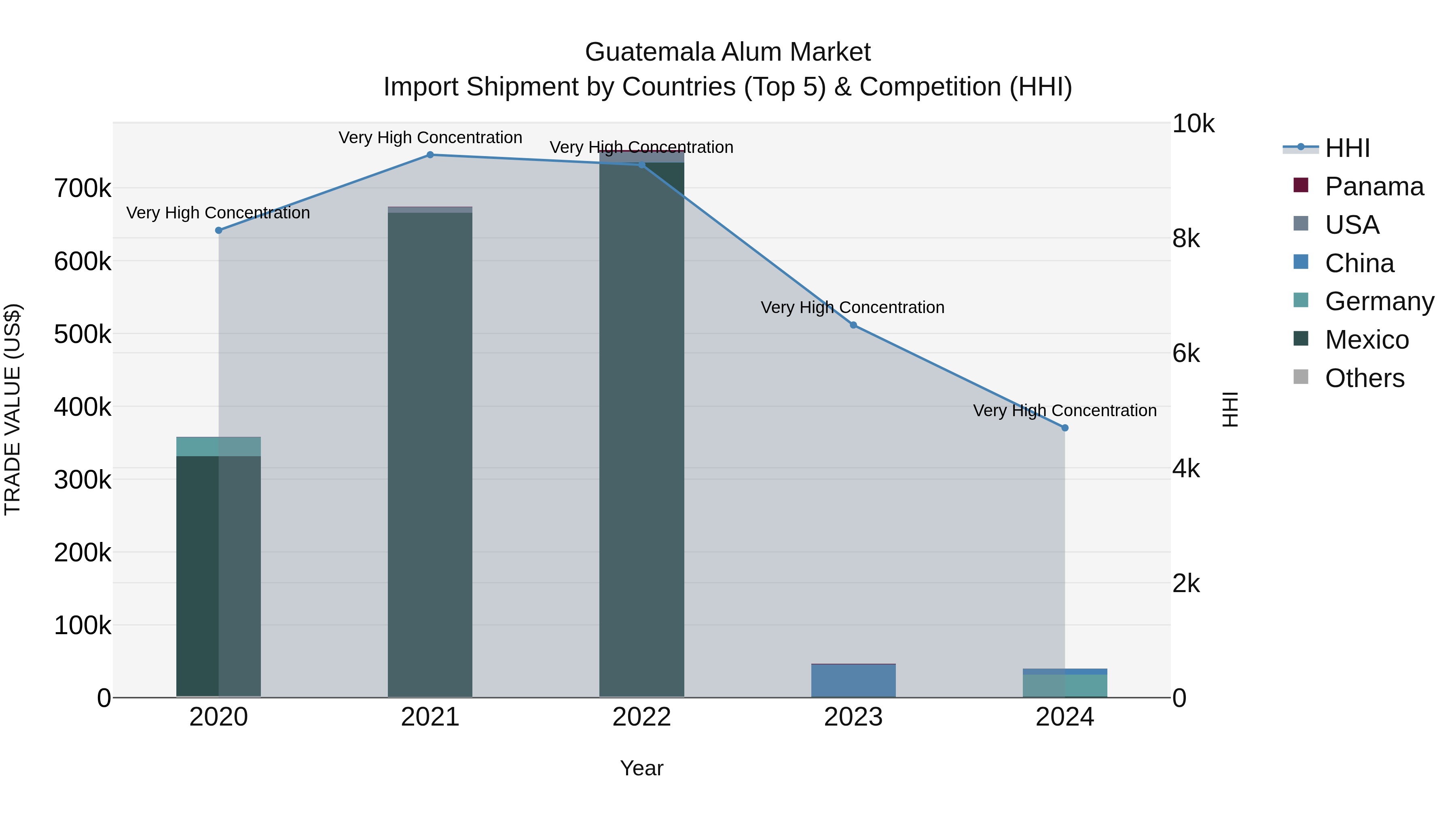 Guatemala Alum Market Top 5 Importing Countries and Market Competition (HHI) Analysis