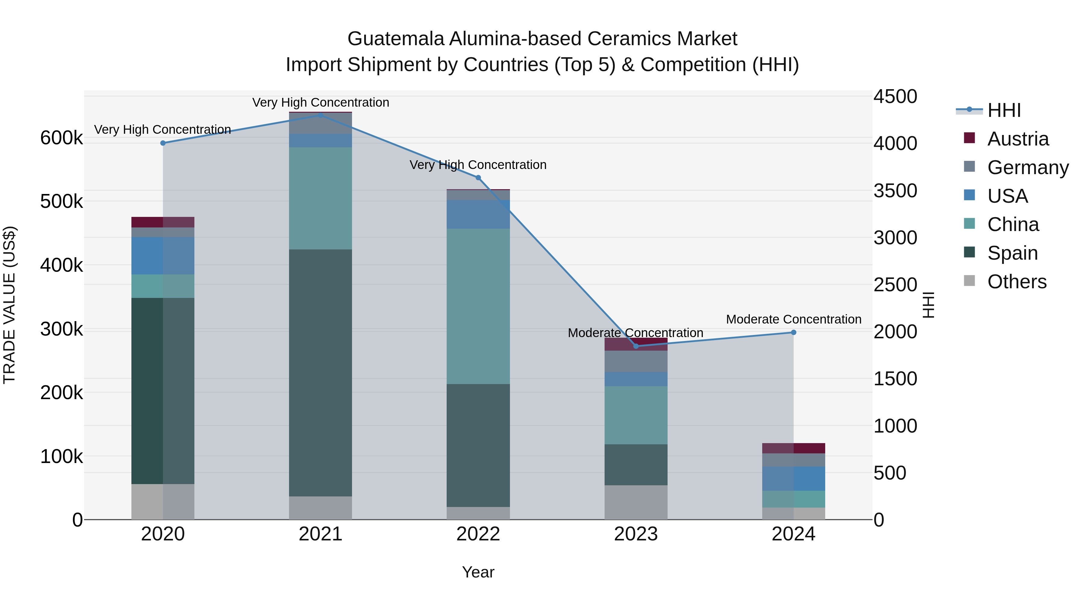 Guatemala Alumina Based Ceramics Market Top 5 Importing Countries and Market Competition (HHI) Analysis