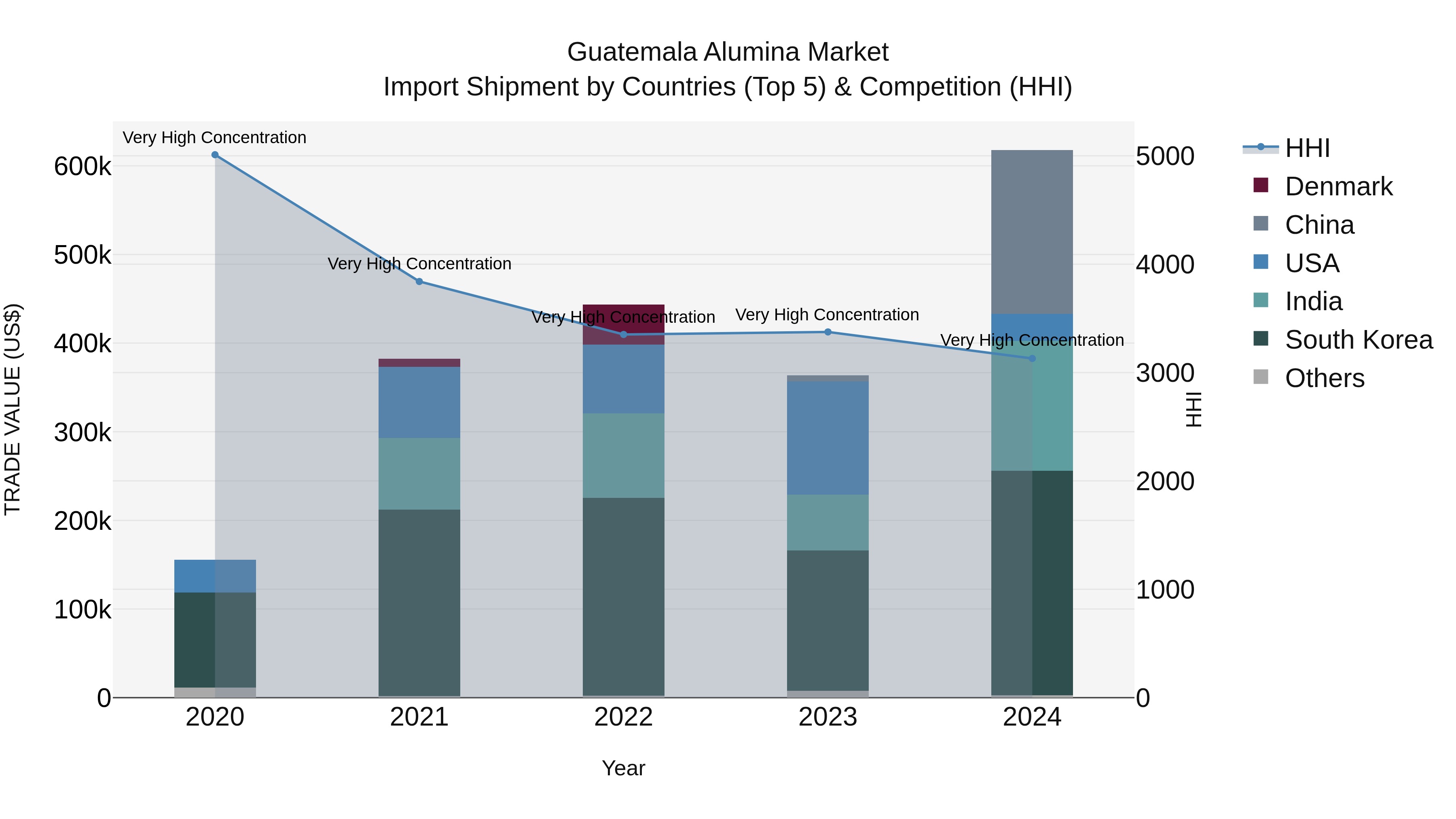 Guatemala Alumina Market Top 5 Importing Countries and Market Competition (HHI) Analysis