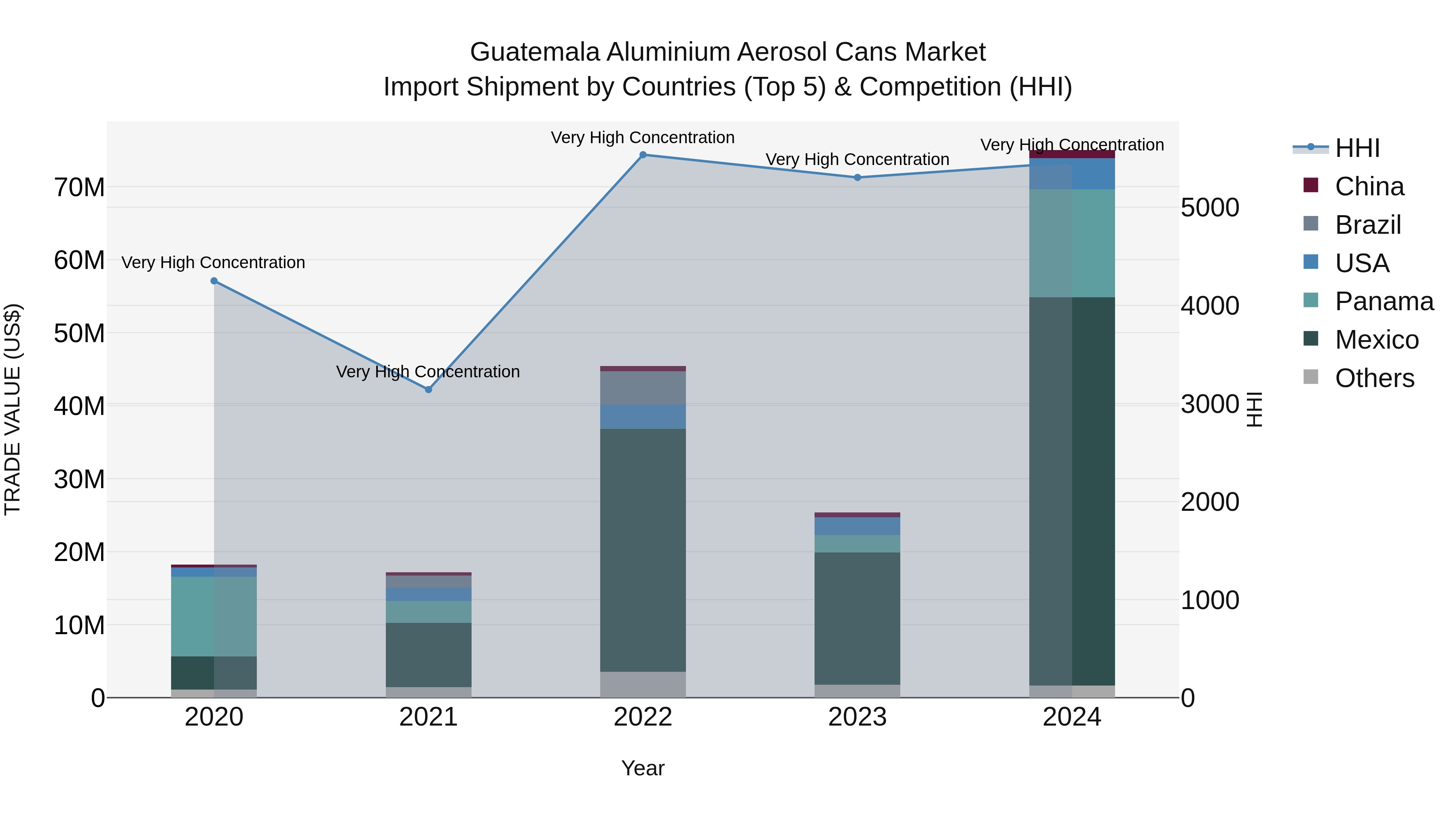 Guatemala Aluminium Aerosol Cans Market Top 5 Importing Countries and Market Competition (HHI) Analysis