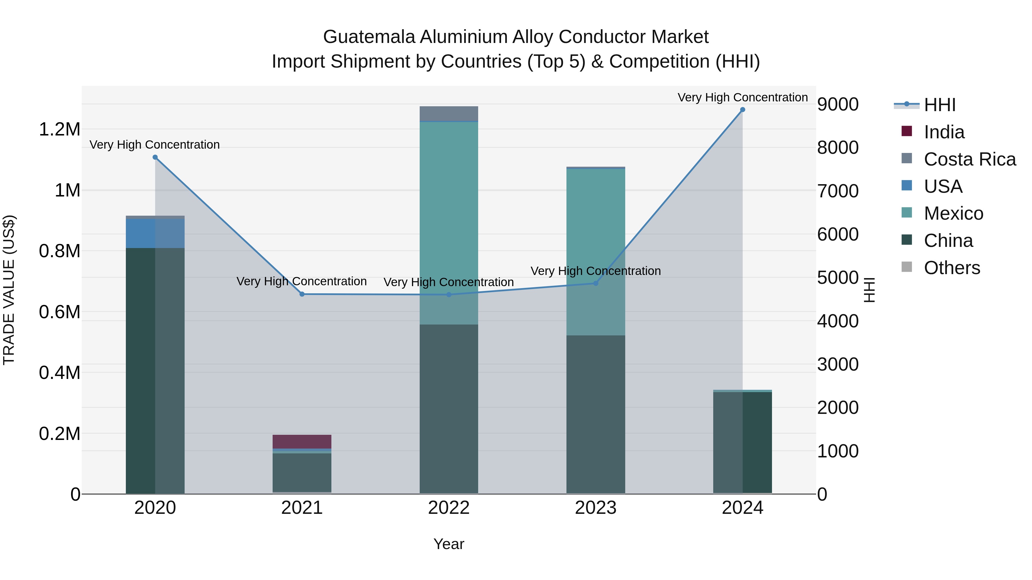 Guatemala Aluminium Alloy Conductor Market Top 5 Importing Countries and Market Competition (HHI) Analysis