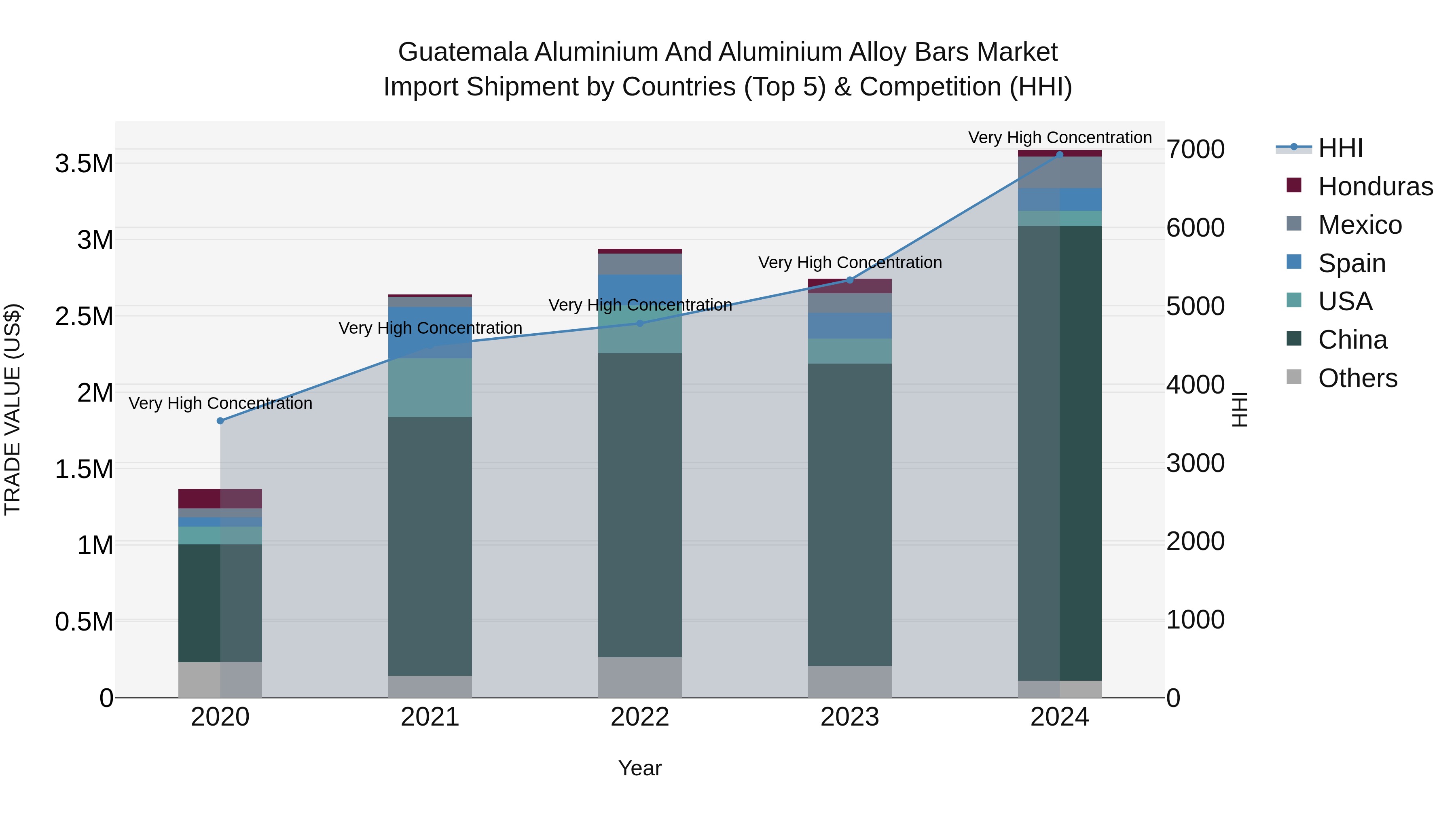 Guatemala Aluminium And Aluminium Alloy Bars Market Top 5 Importing Countries and Market Competition (HHI) Analysis