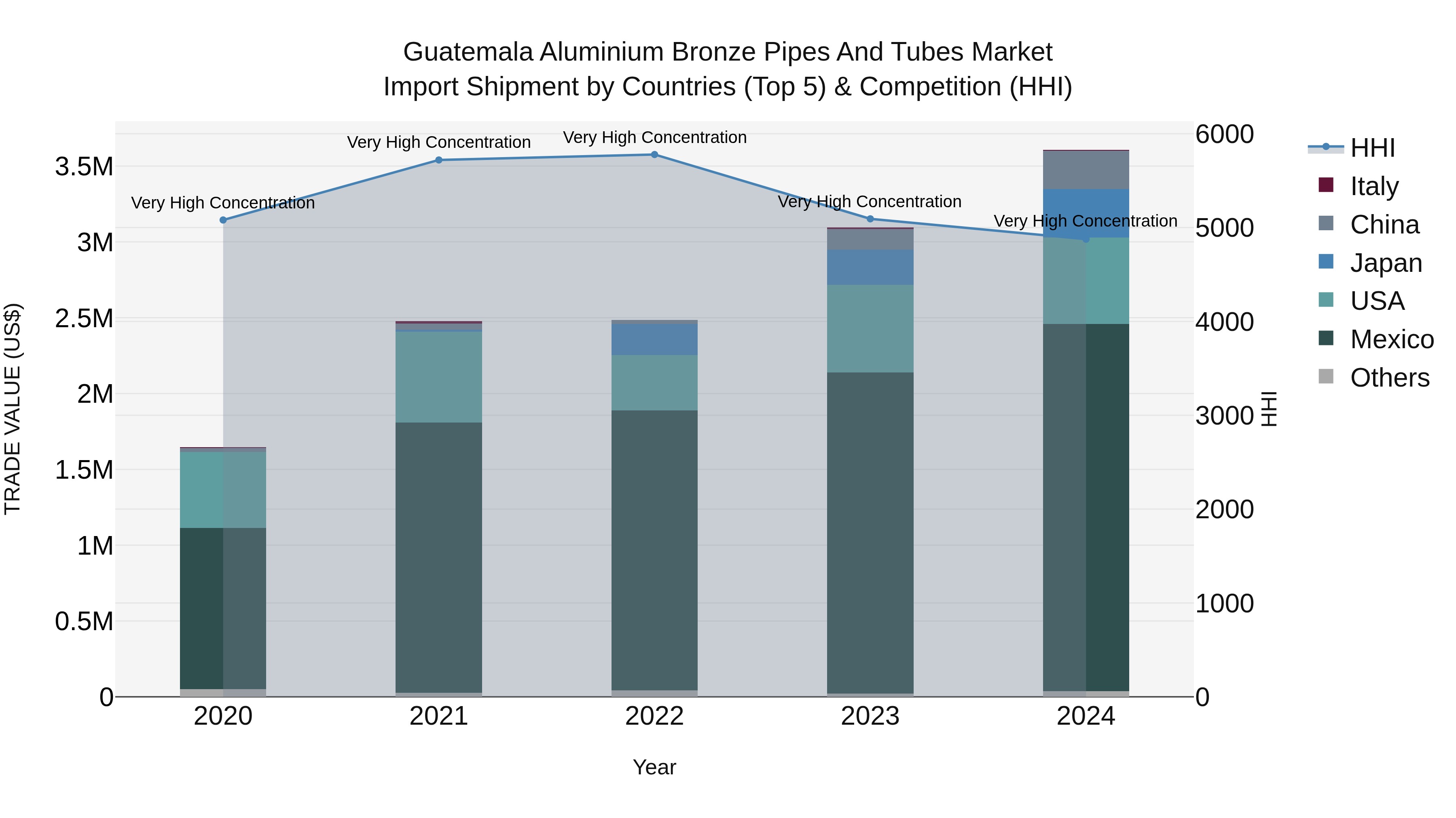 Guatemala Aluminium Bronze Pipes And Tubes Market Top 5 Importing Countries and Market Competition (HHI) Analysis