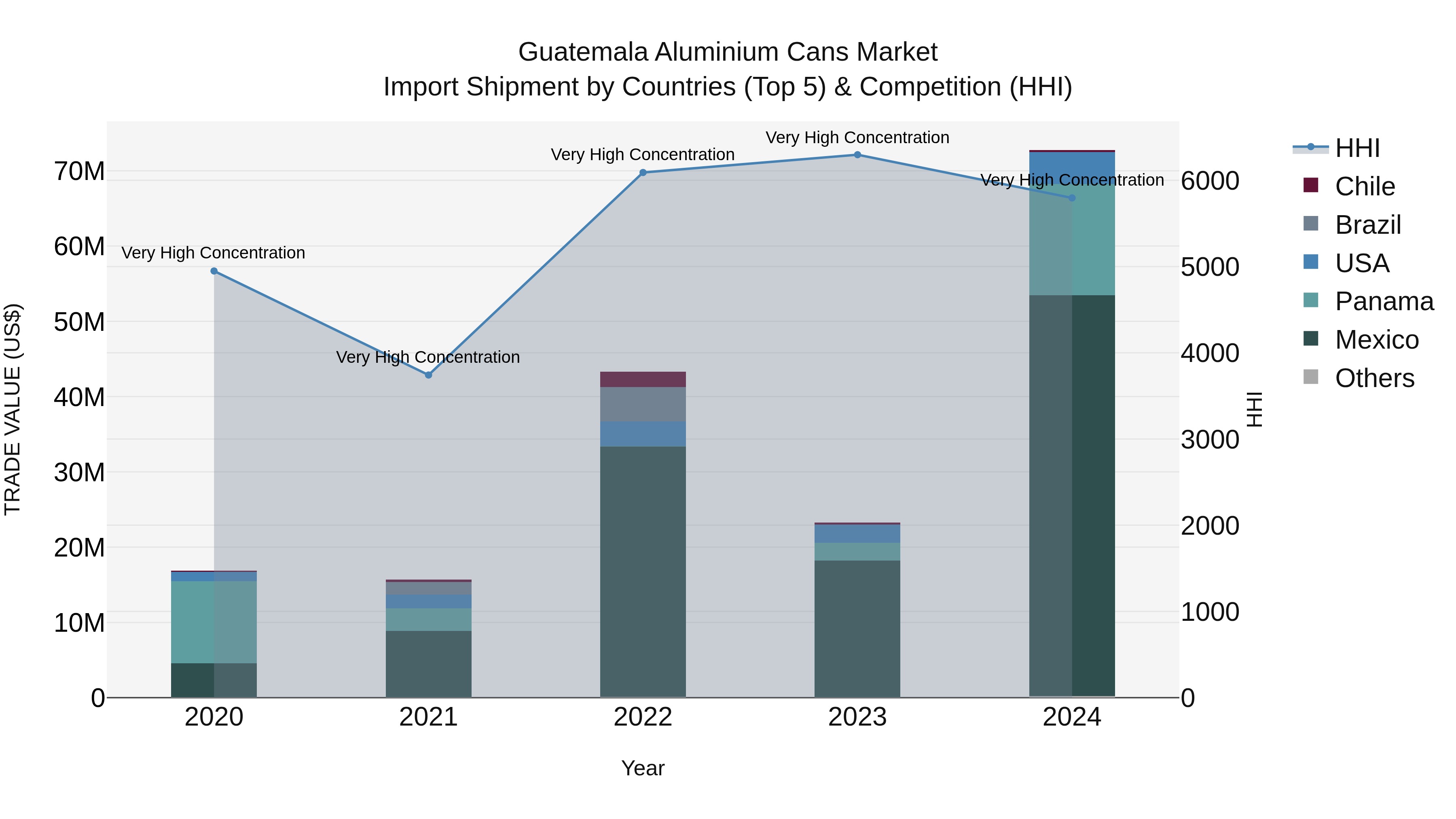 Guatemala Aluminium Cans Market Top 5 Importing Countries and Market Competition (HHI) Analysis